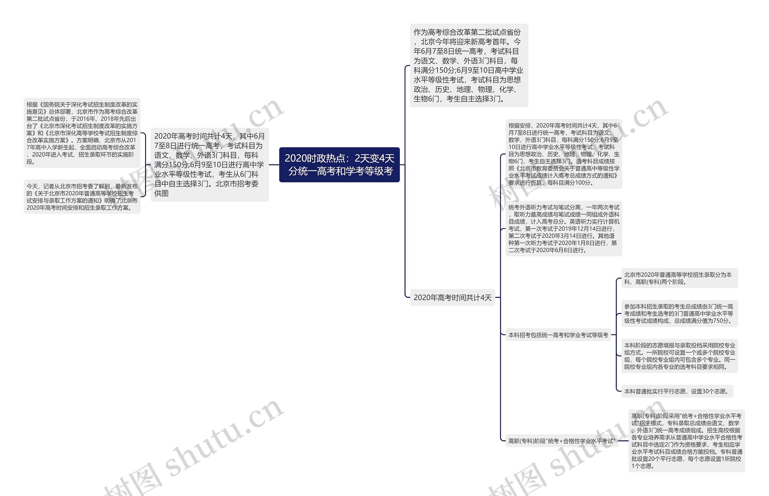 2020时政热点：2天变4天 分统一高考和学考等级考思维导图