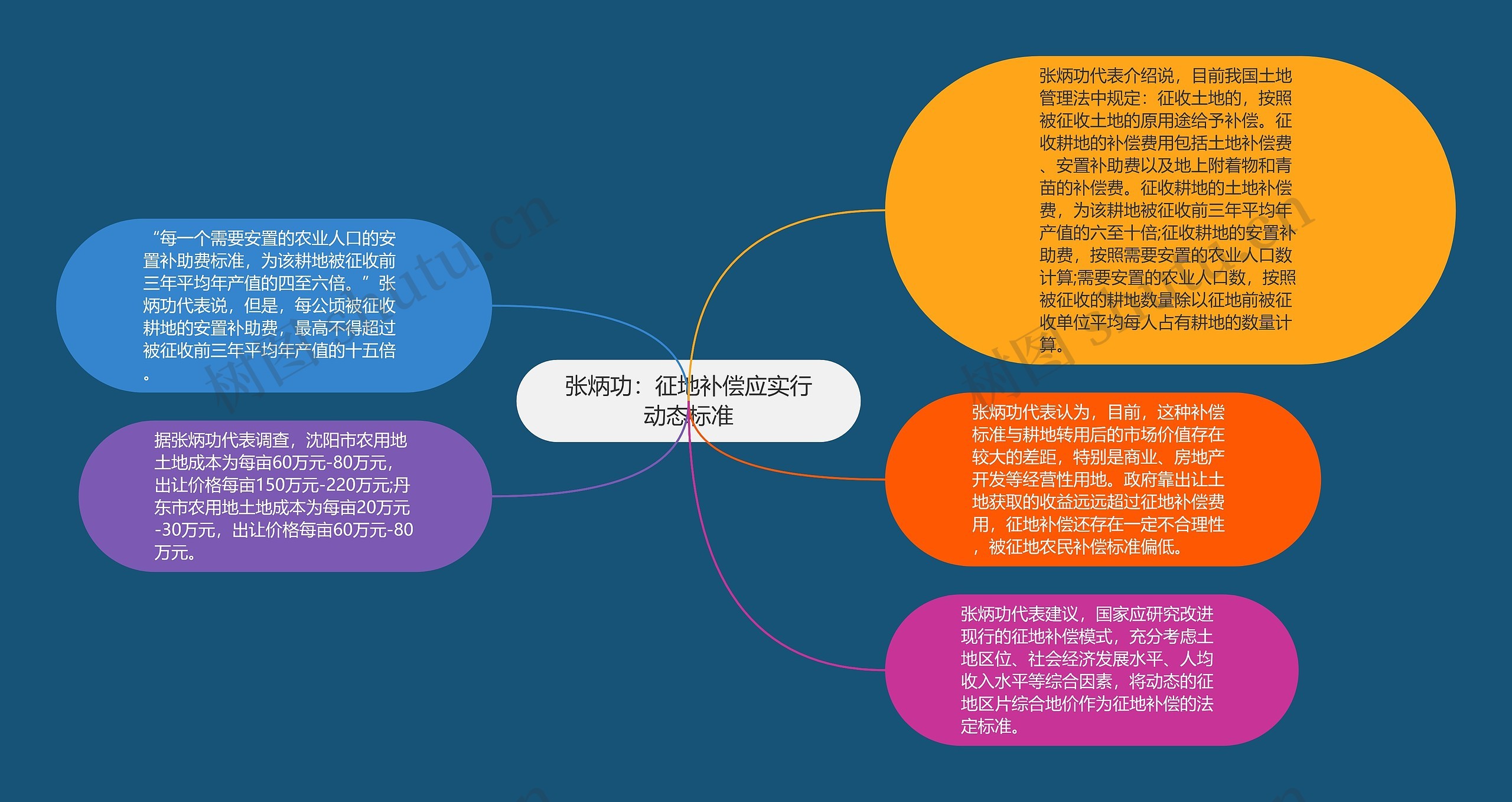 张炳功：征地补偿应实行动态标准思维导图