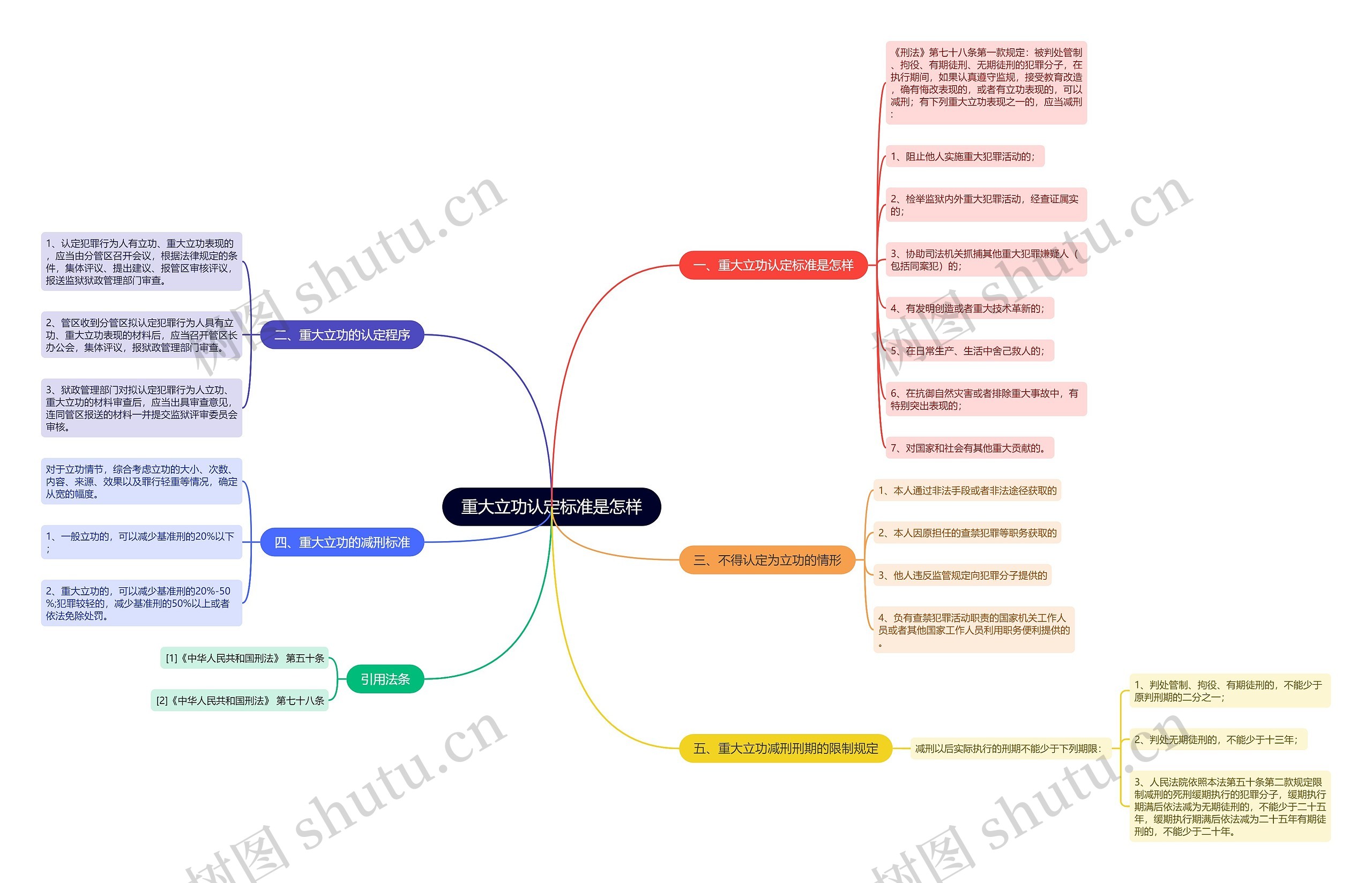 重大立功认定标准是怎样思维导图