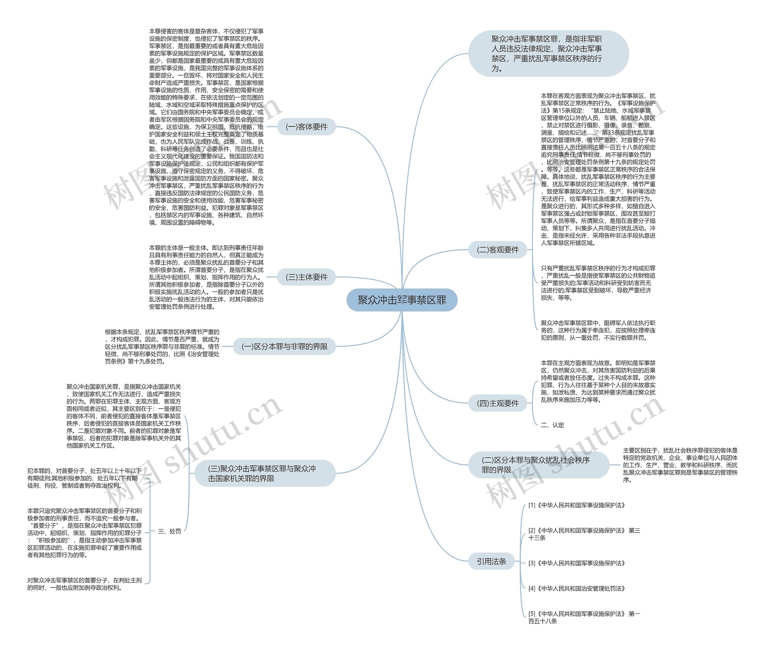 聚众冲击军事禁区罪思维导图