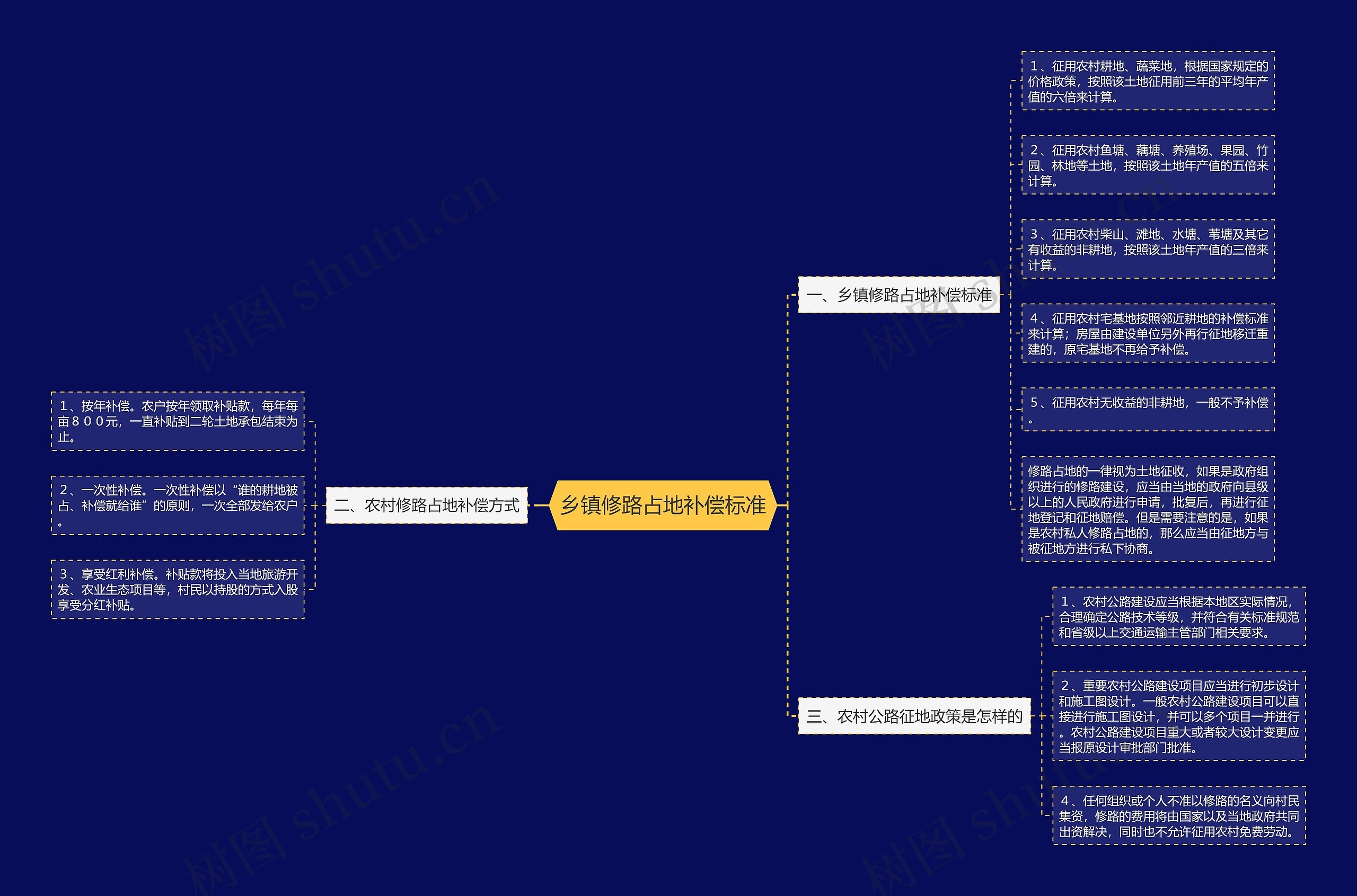 乡镇修路占地补偿标准思维导图