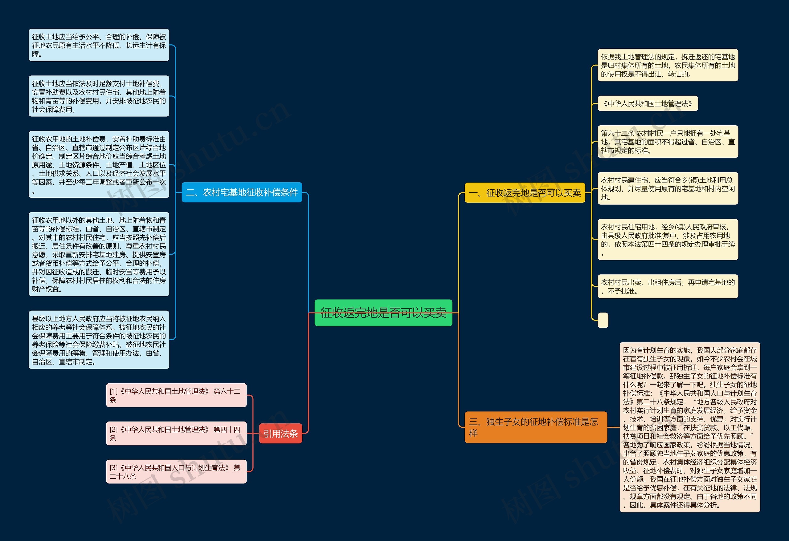 征收返完地是否可以买卖思维导图