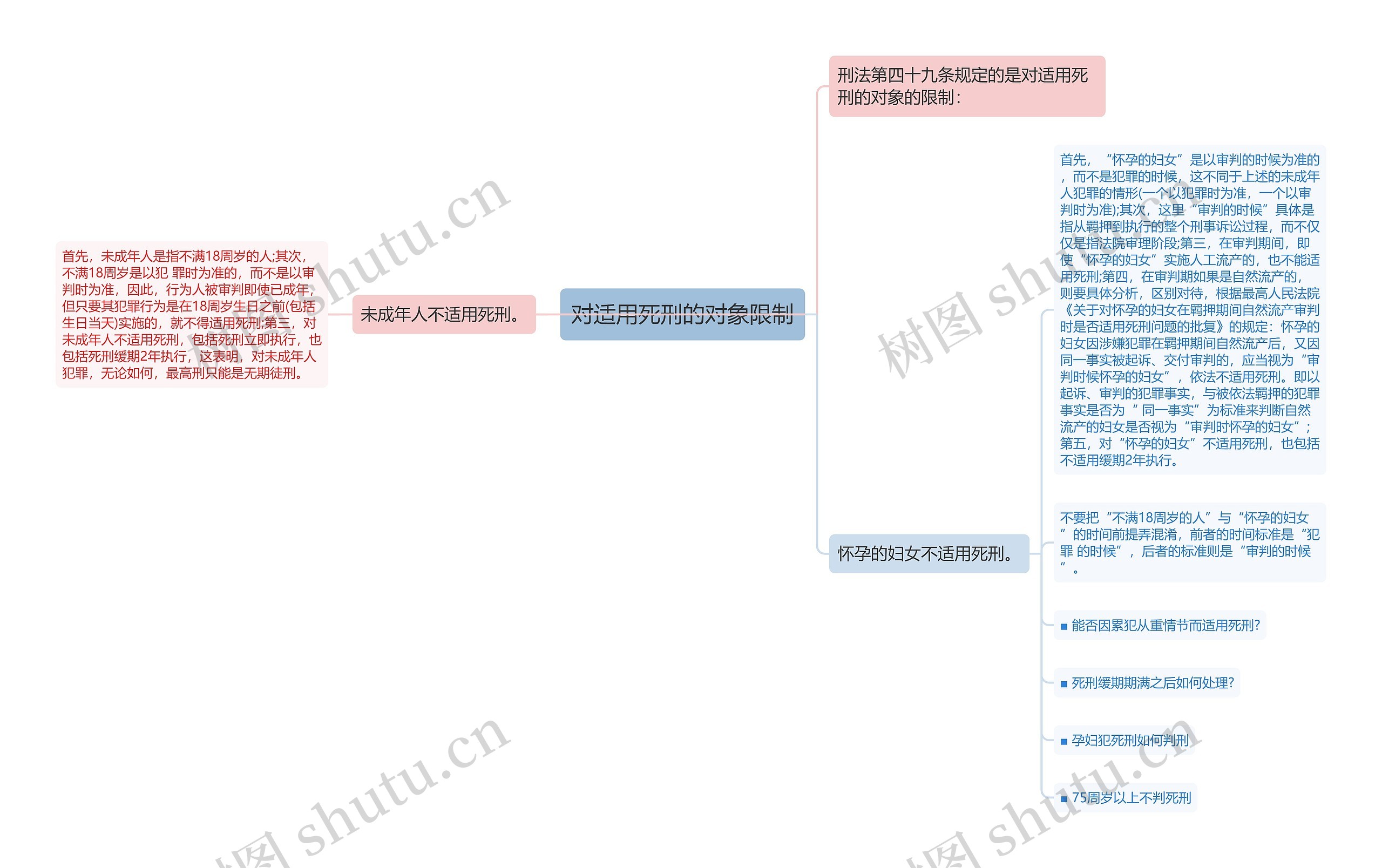 对适用死刑的对象限制思维导图