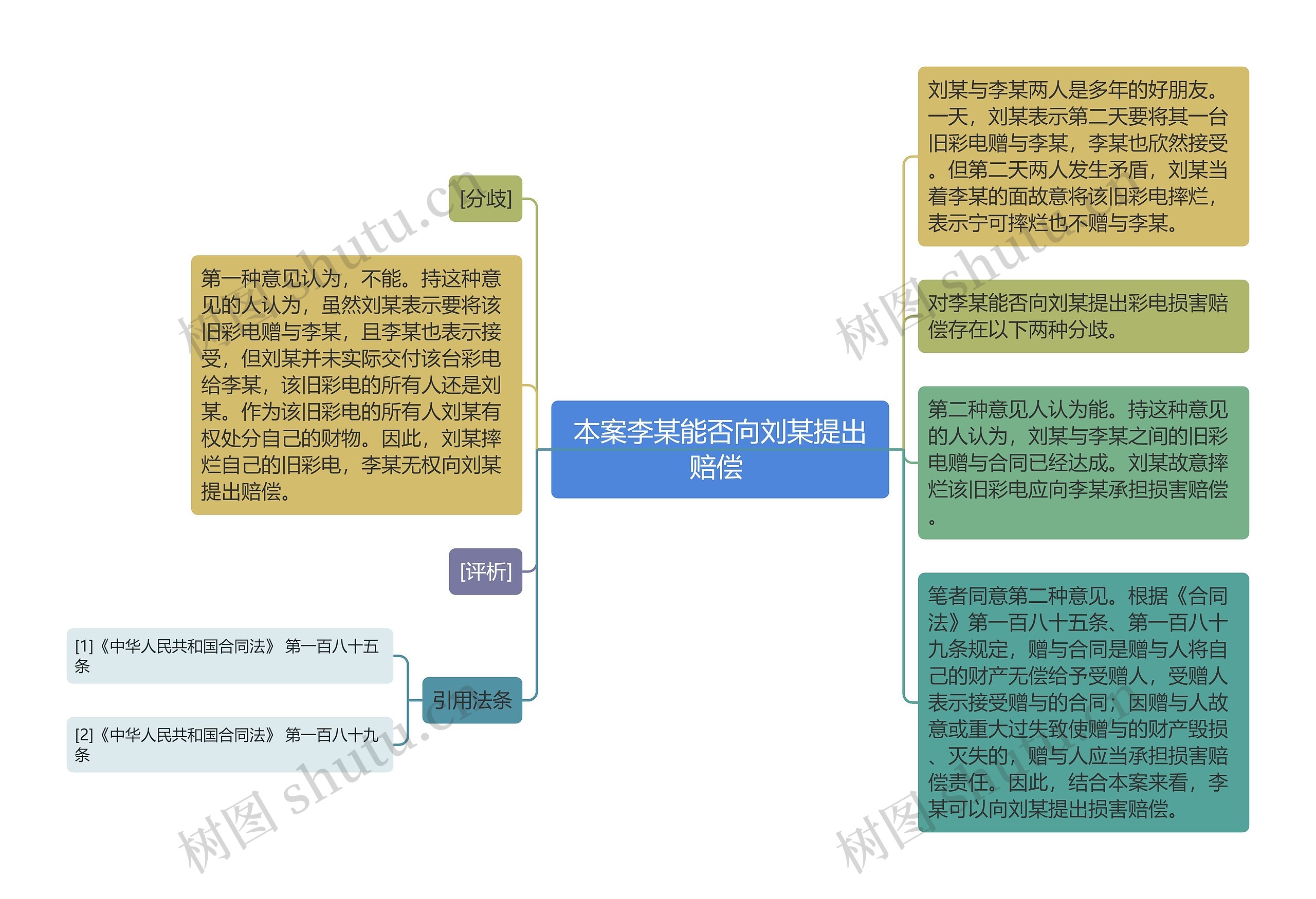 本案李某能否向刘某提出赔偿 思维导图