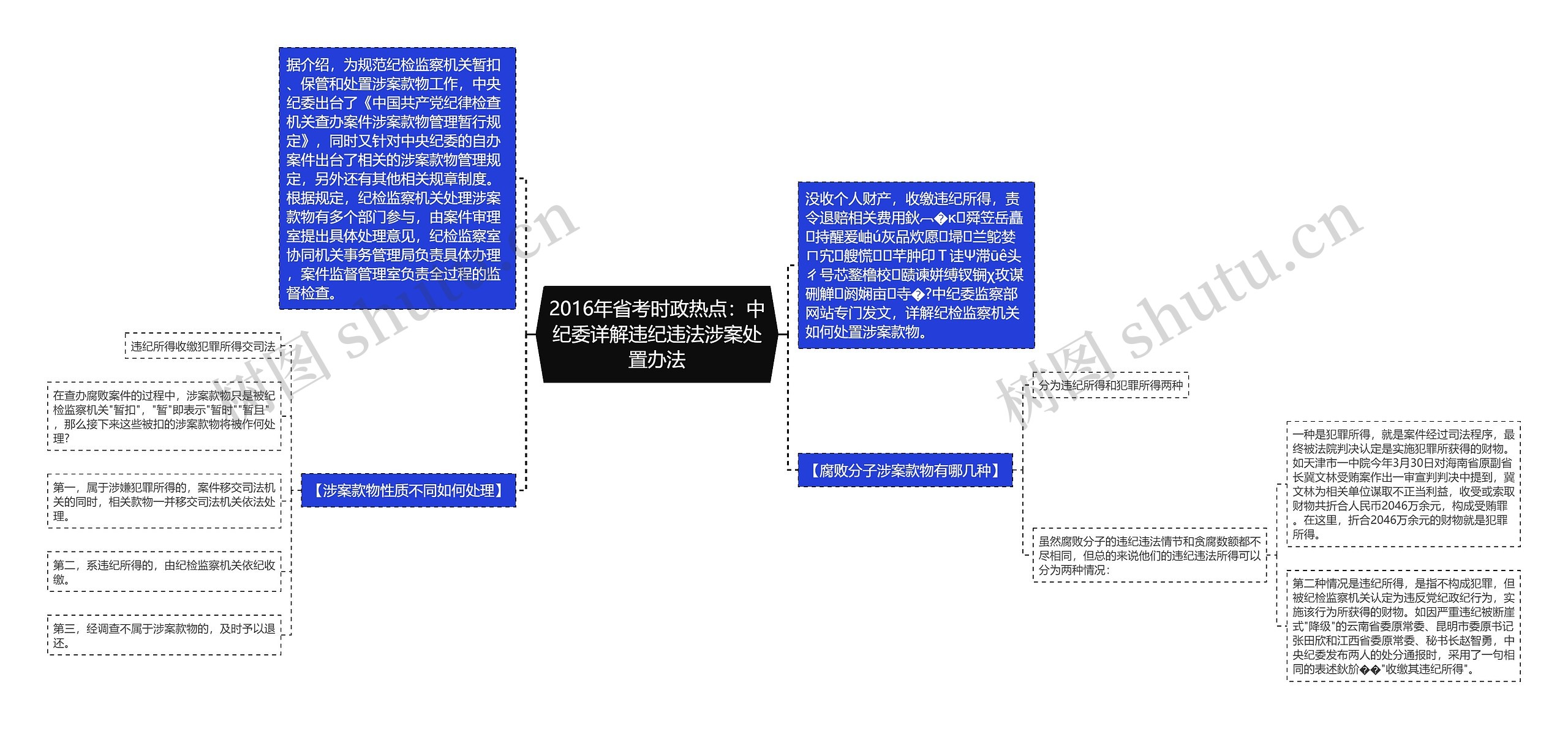 2016年省考时政热点：中纪委详解违纪违法涉案处置办法思维导图