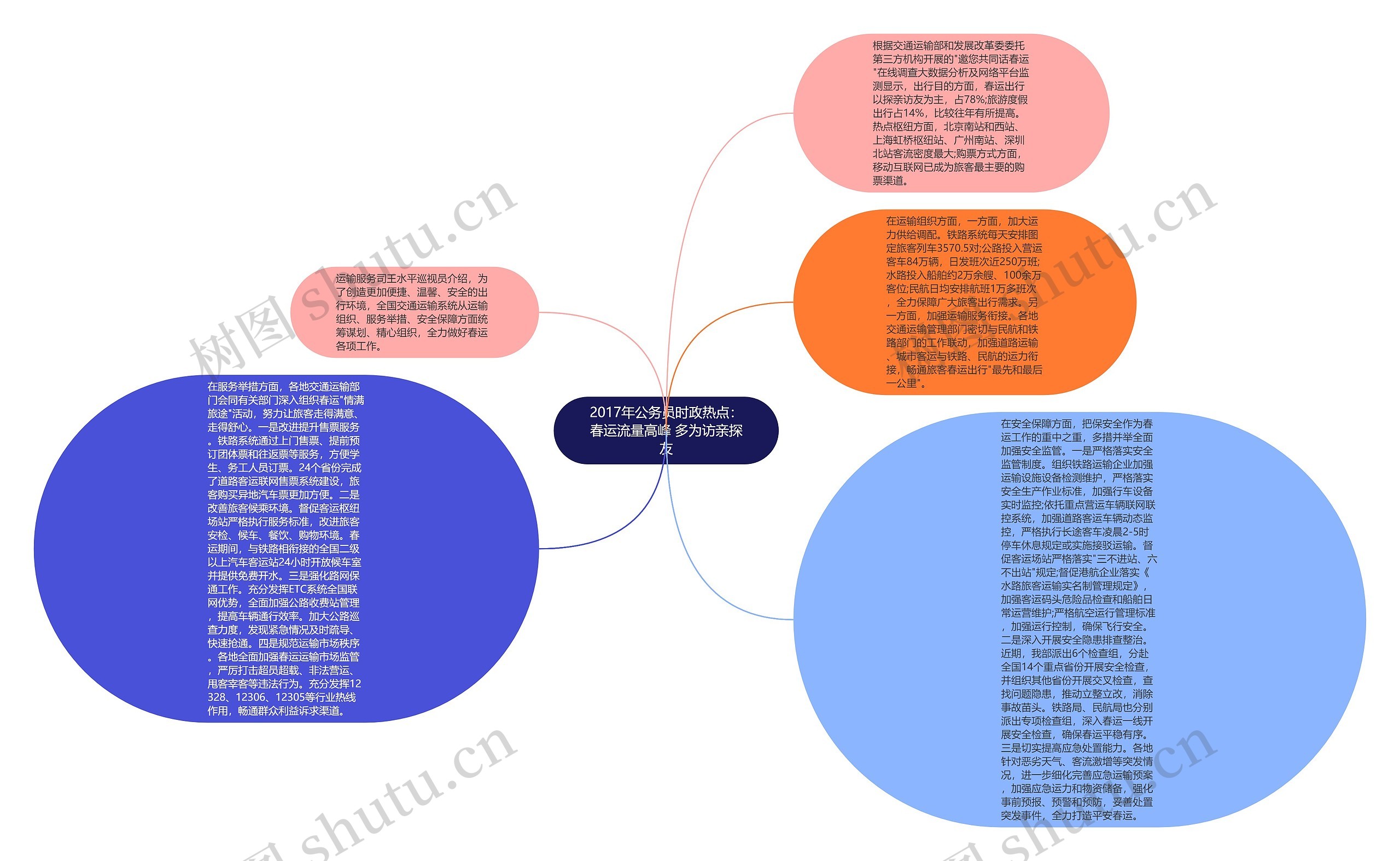 2017年公务员时政热点：春运流量高峰 多为访亲探友思维导图
