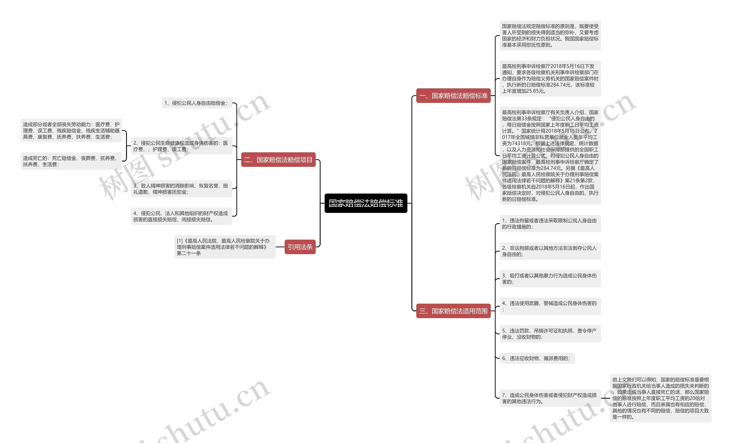国家赔偿法赔偿标准思维导图
