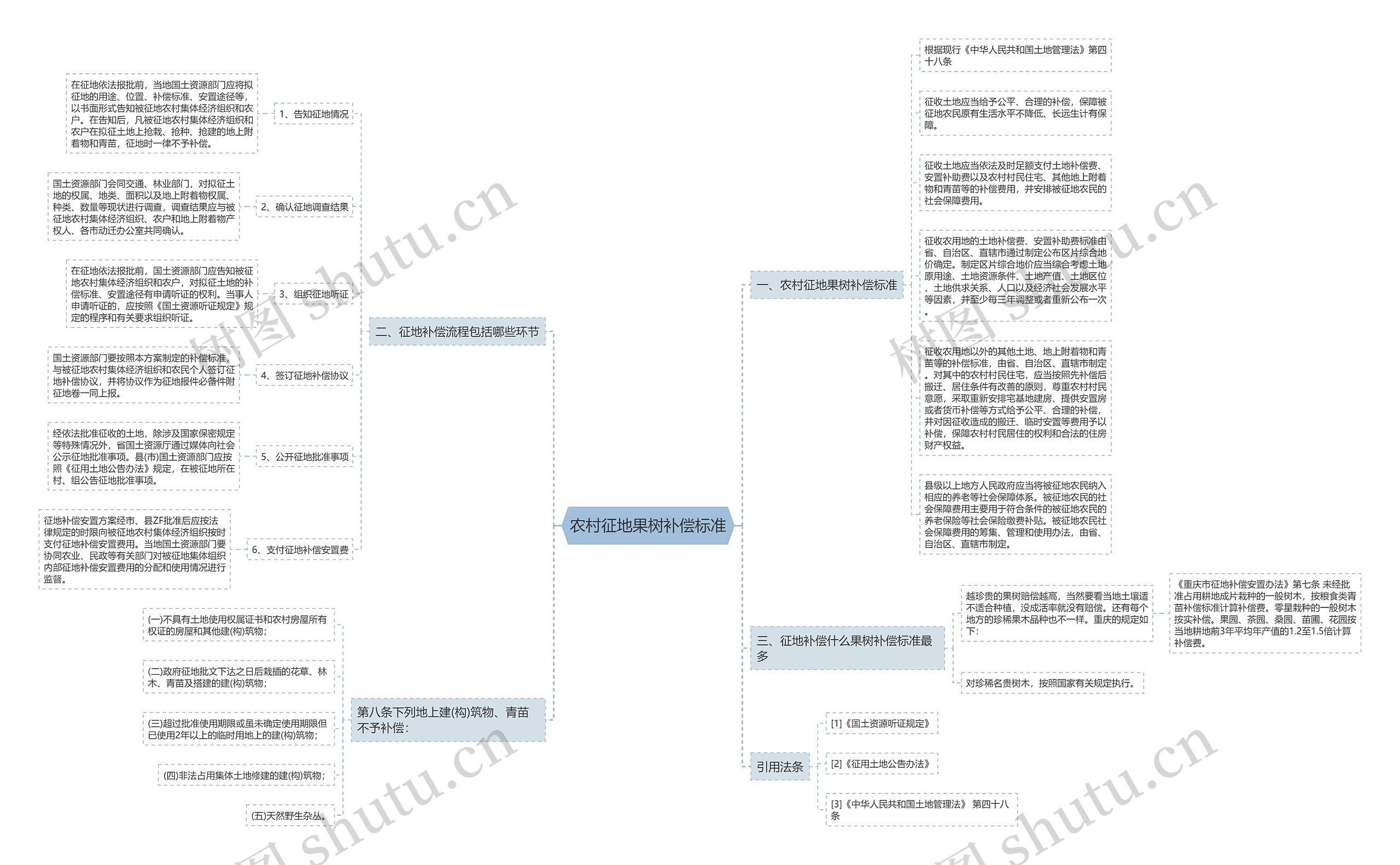 农村征地果树补偿标准思维导图