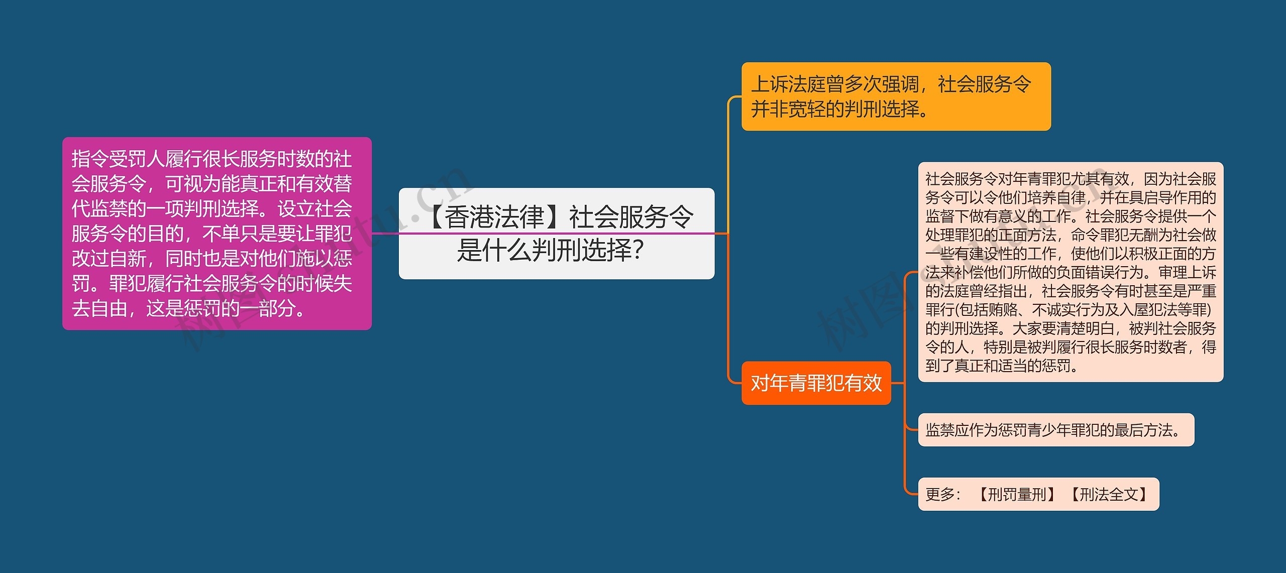 【香港法律】社会服务令是什么判刑选择？思维导图