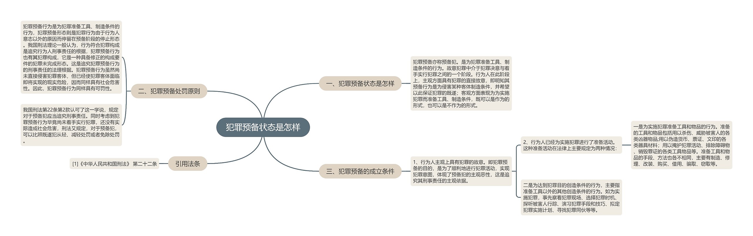 犯罪预备状态是怎样思维导图