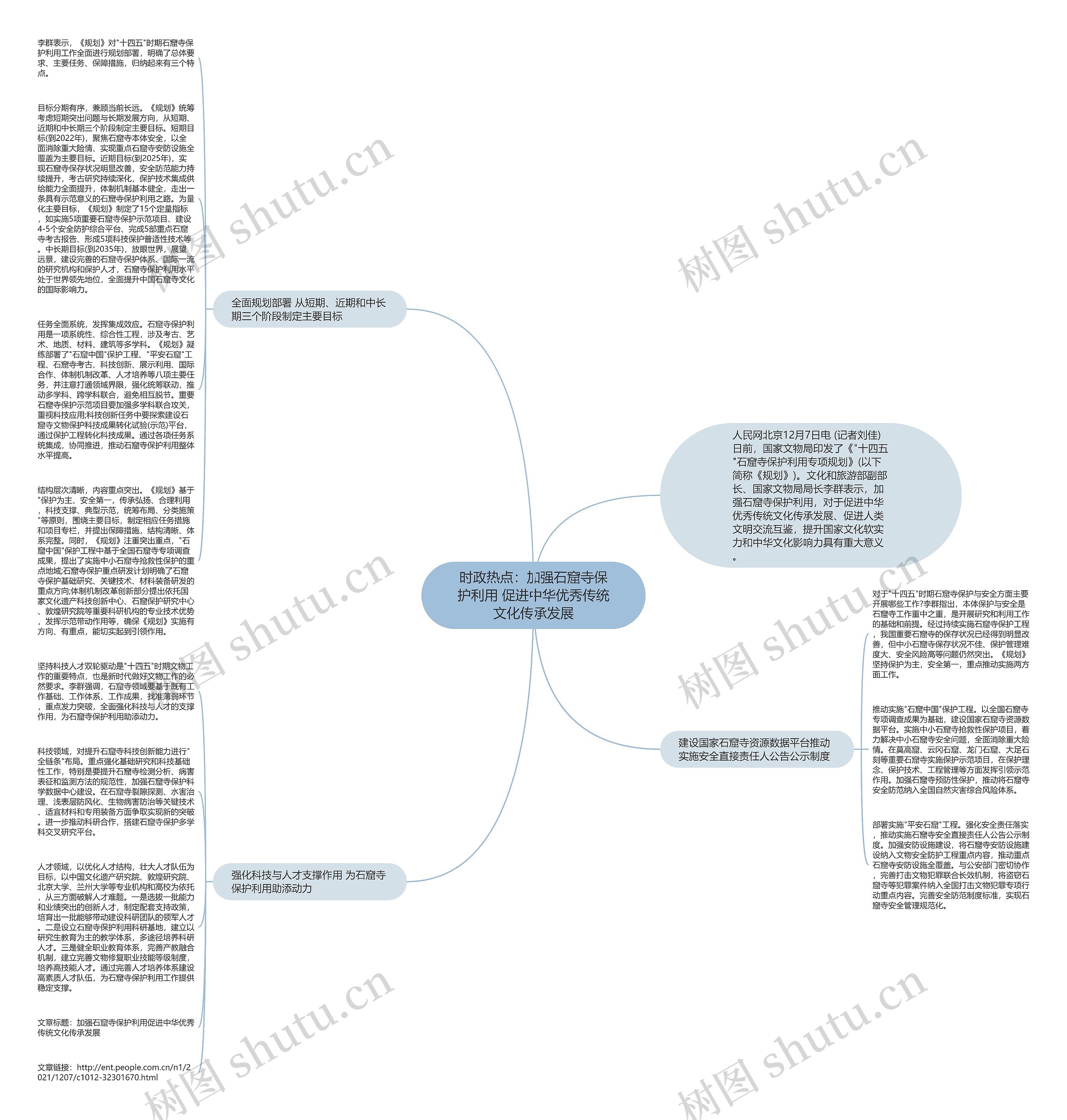 时政热点：加强石窟寺保护利用 促进中华优秀传统文化传承发展思维导图
