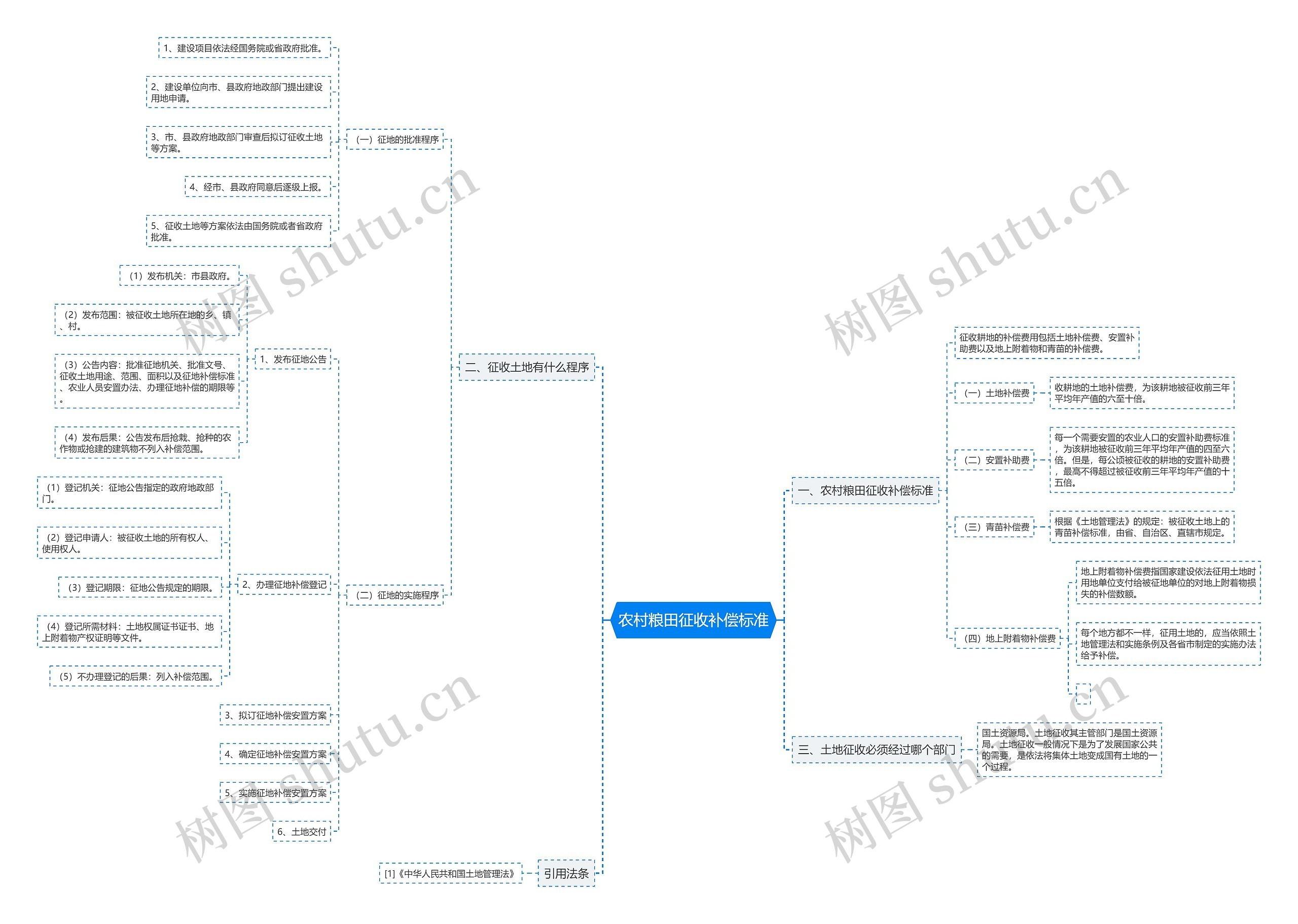 农村粮田征收补偿标准 农村粮田征收补偿标准