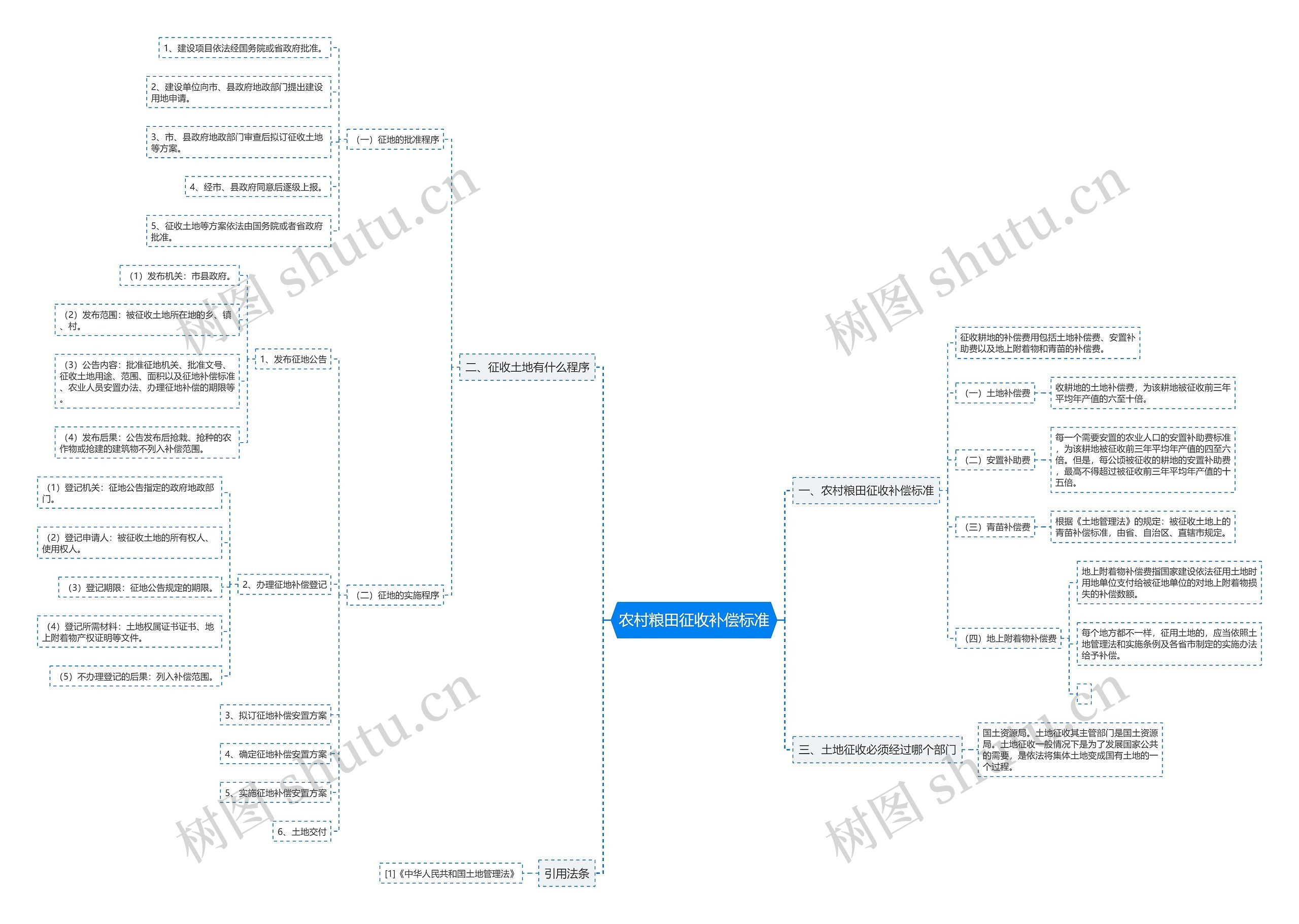农村粮田征收补偿标准思维导图