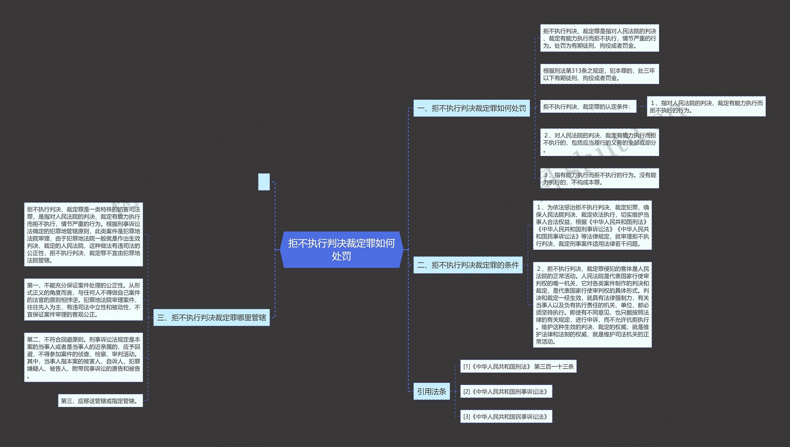 拒不执行判决裁定罪如何处罚思维导图