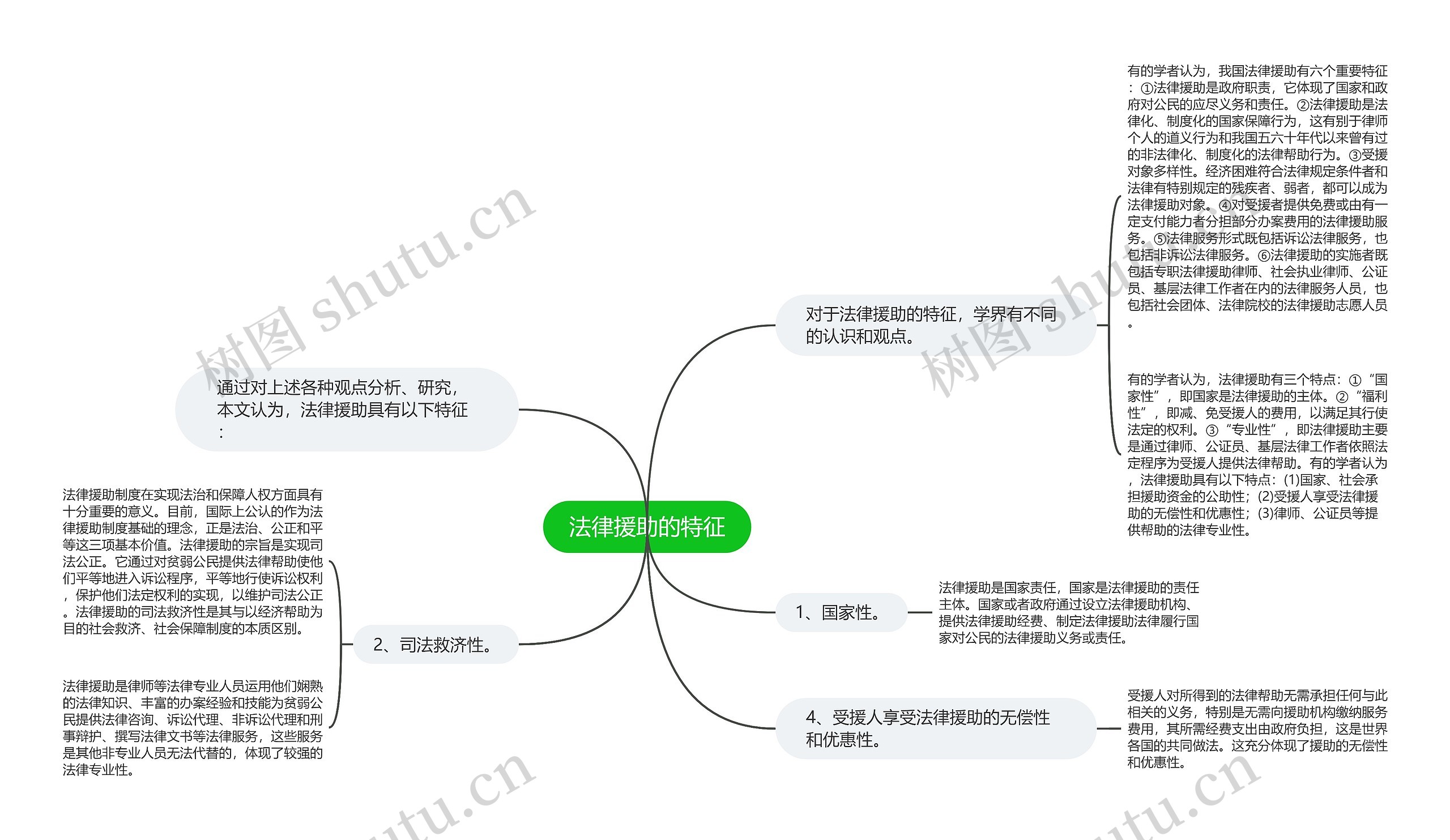 法律援助的特征思维导图