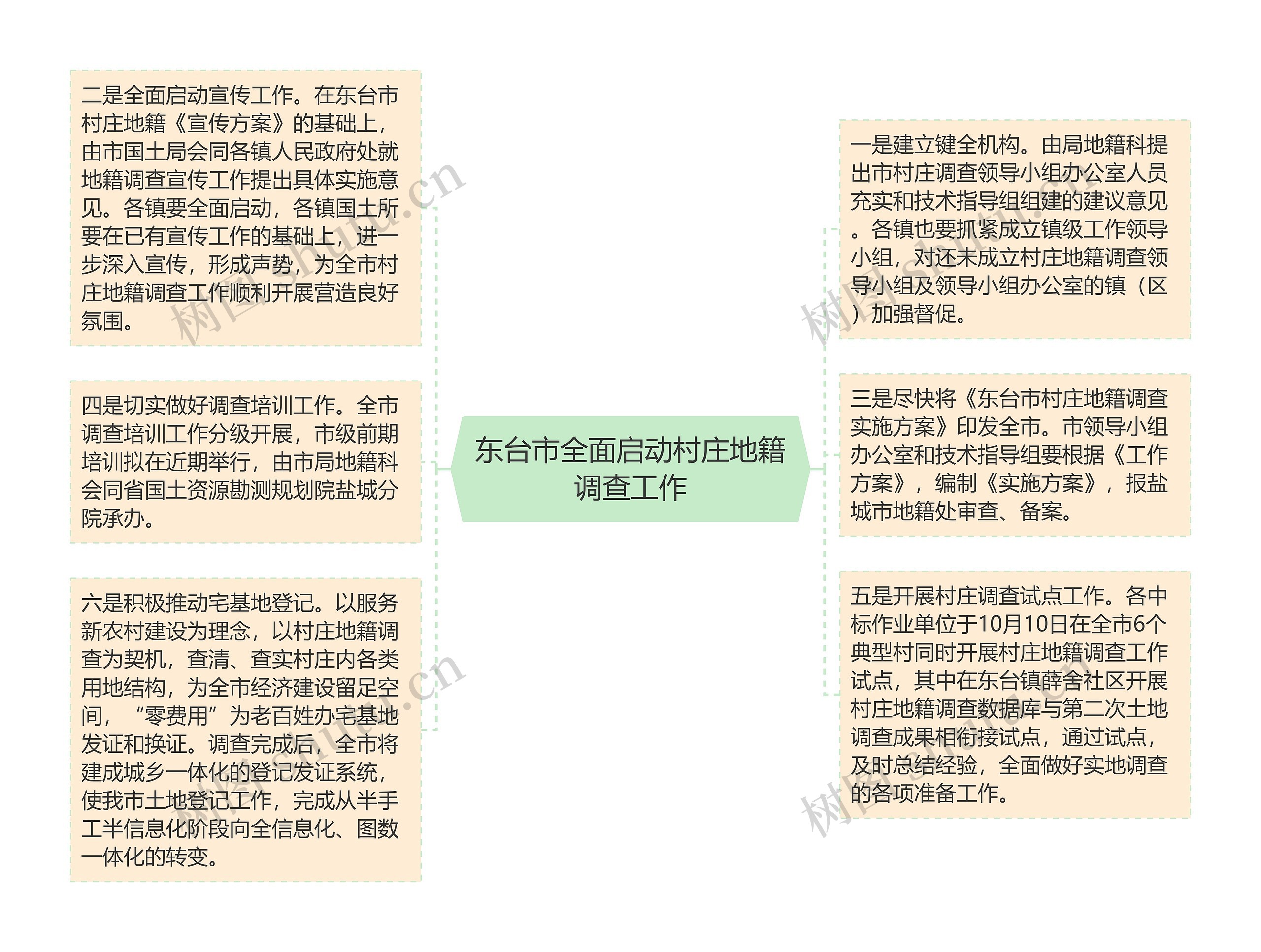 东台市全面启动村庄地籍调查工作思维导图