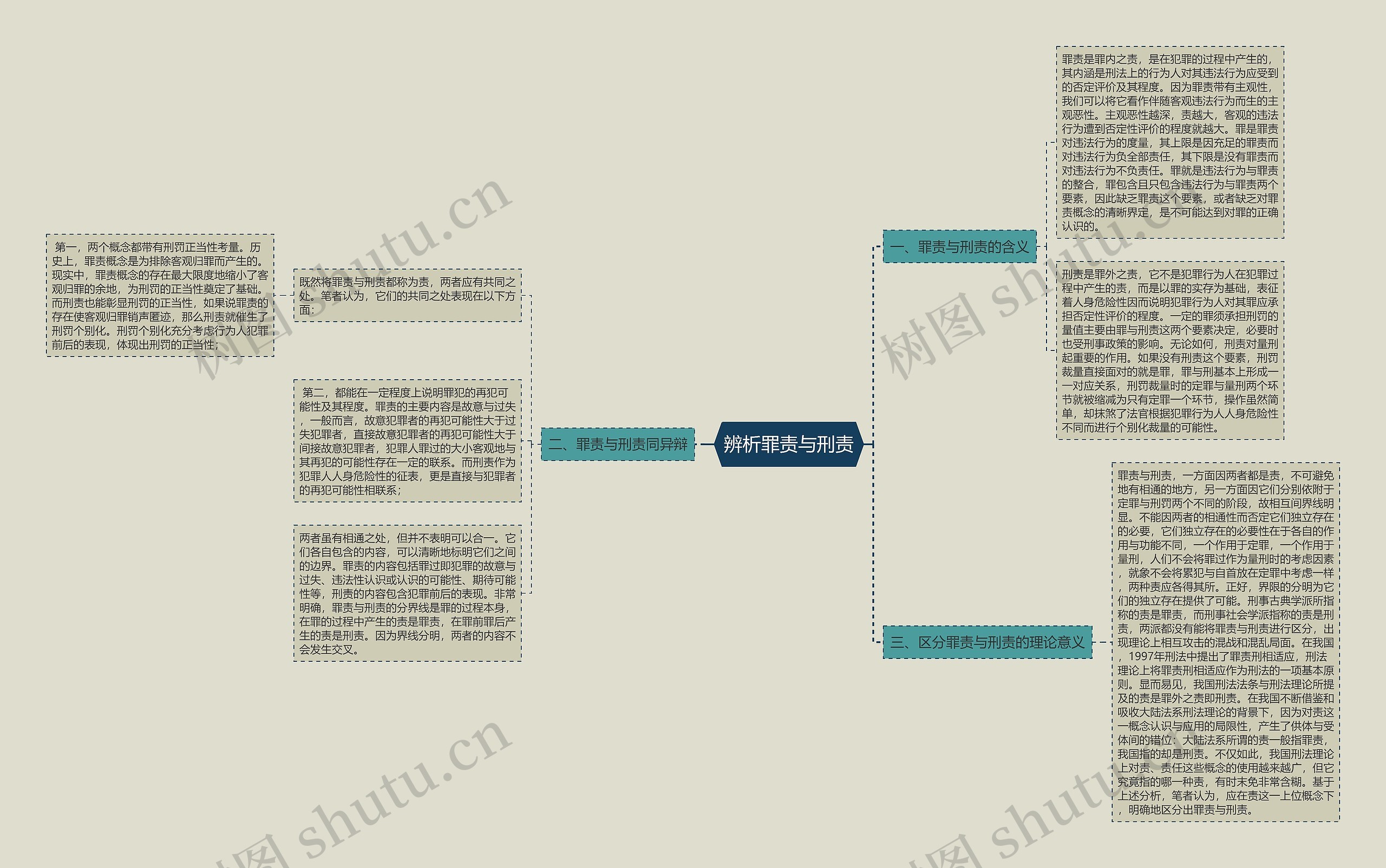 辨析罪责与刑责思维导图