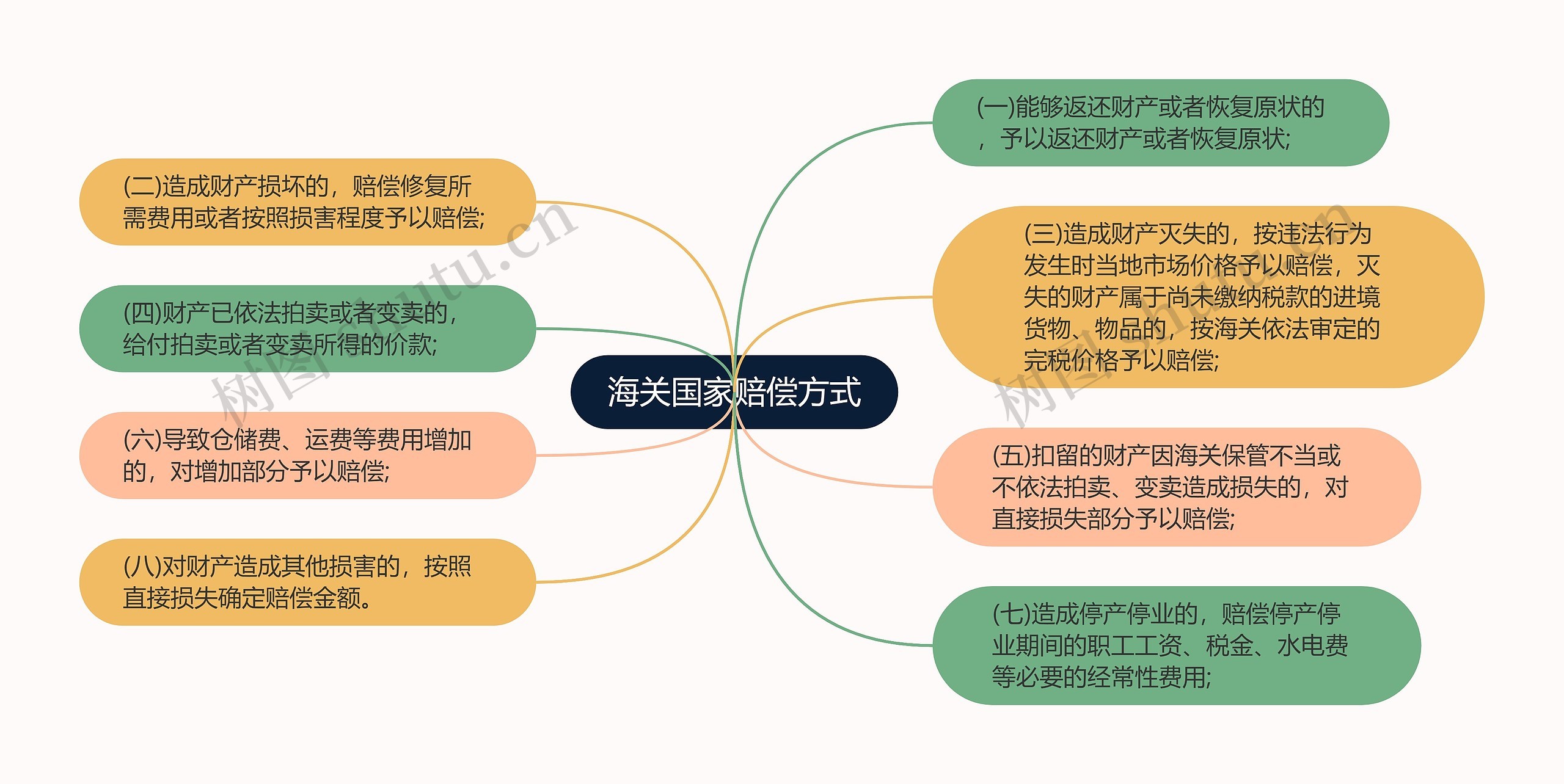 海关国家赔偿方式思维导图