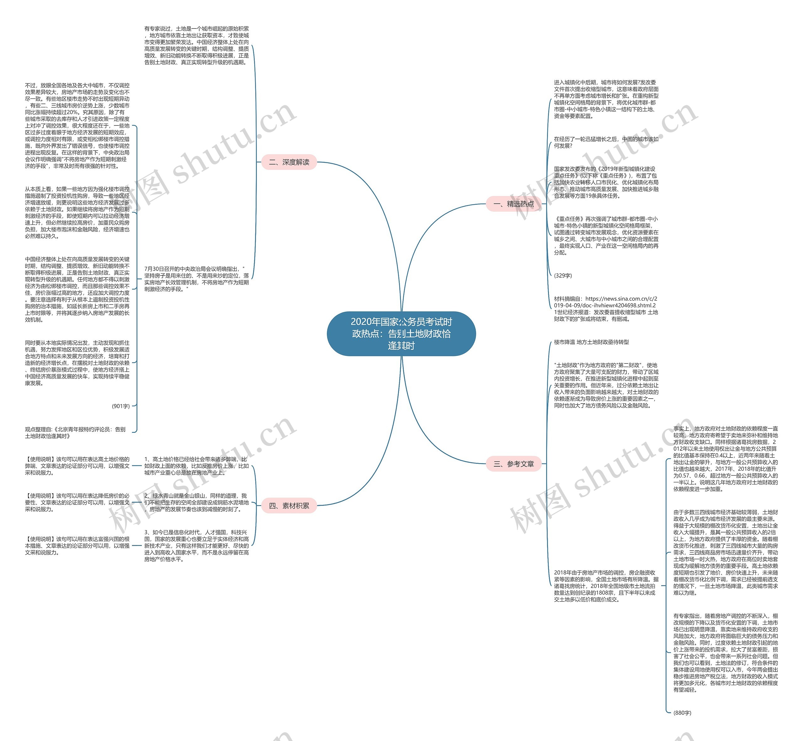 2020年国家公务员考试时政热点：告别土地财政恰逢其时思维导图