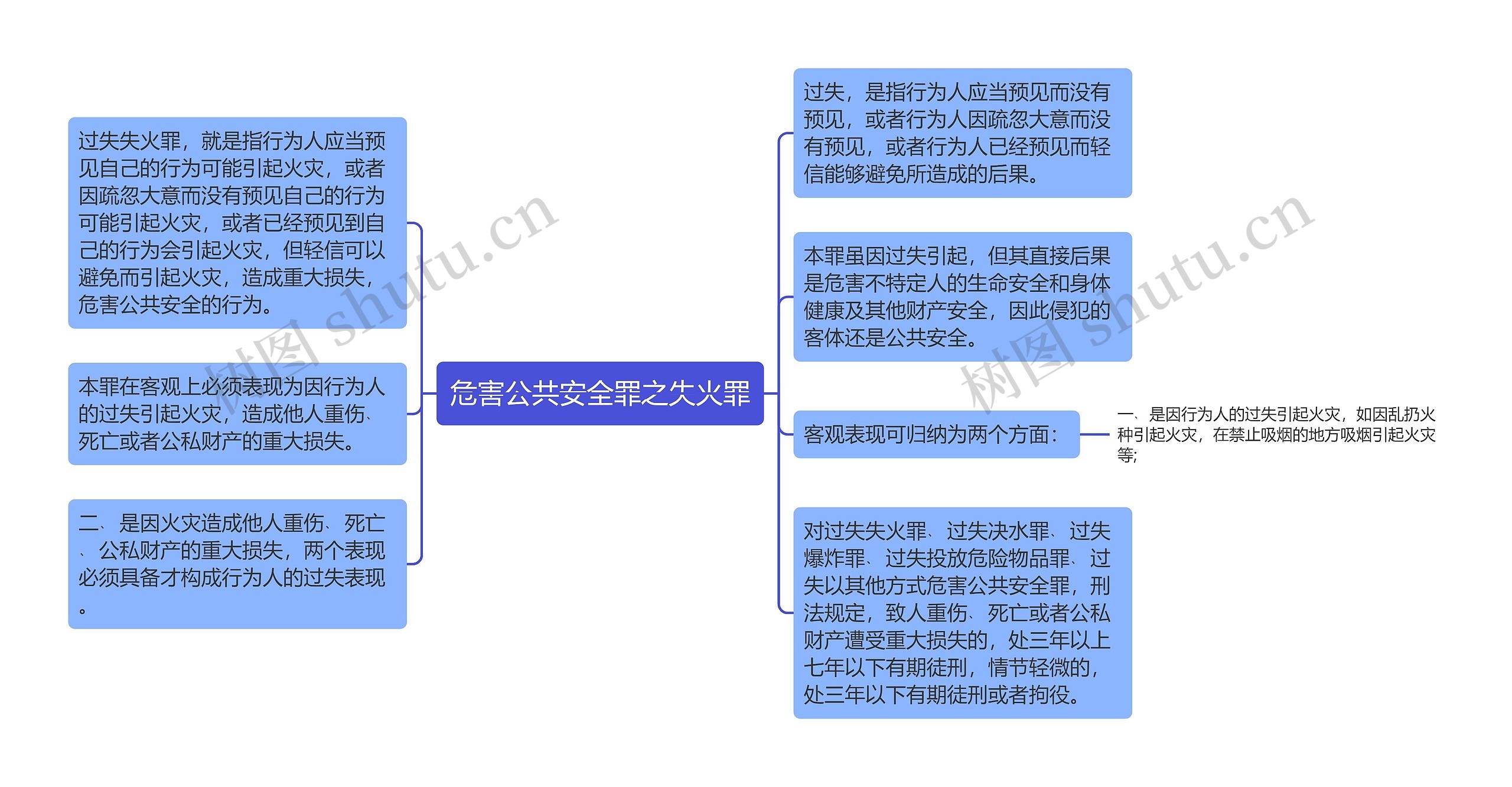 危害公共安全罪之失火罪思维导图