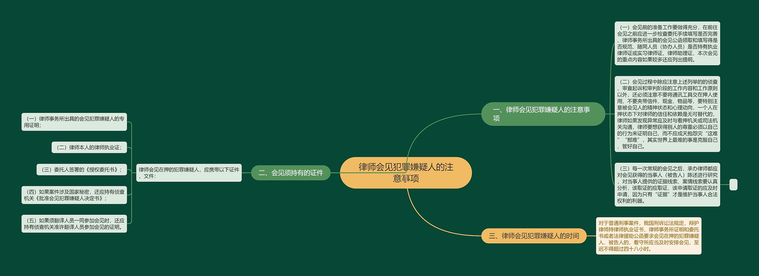 律师会见犯罪嫌疑人的注意事项思维导图