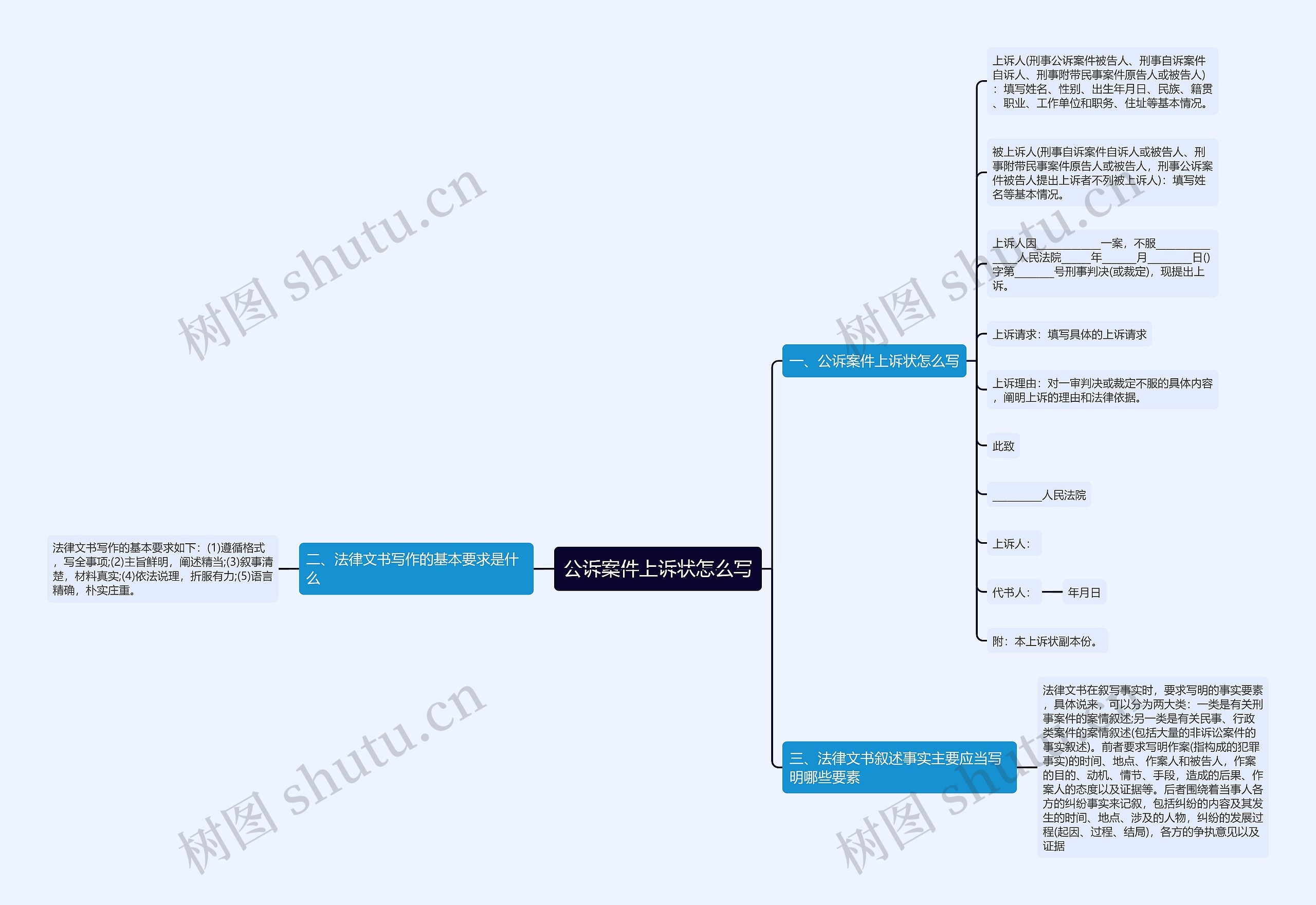 公诉案件上诉状怎么写思维导图