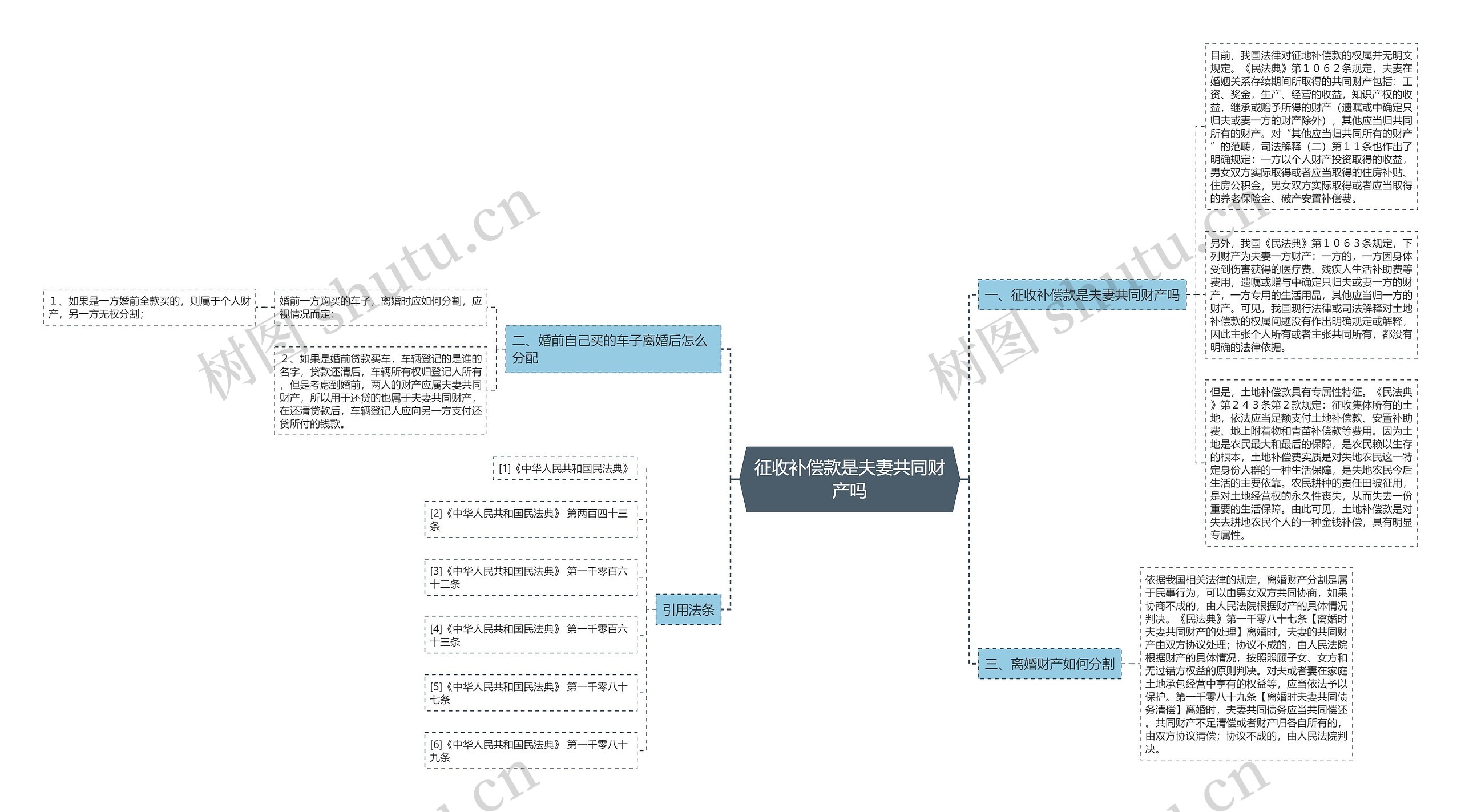 征收补偿款是夫妻共同财产吗思维导图
