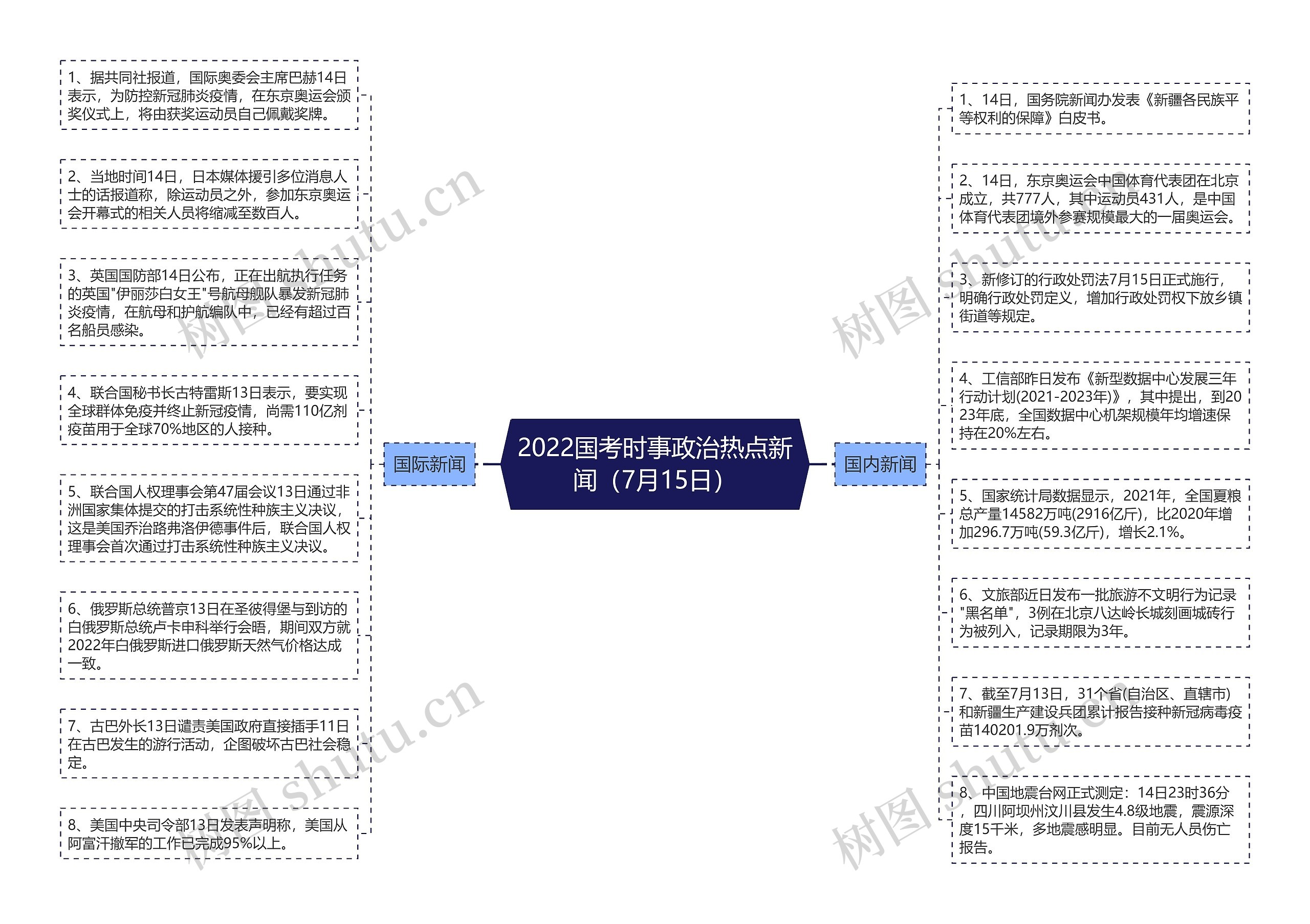 2022国考时事政治热点新闻（7月15日）思维导图