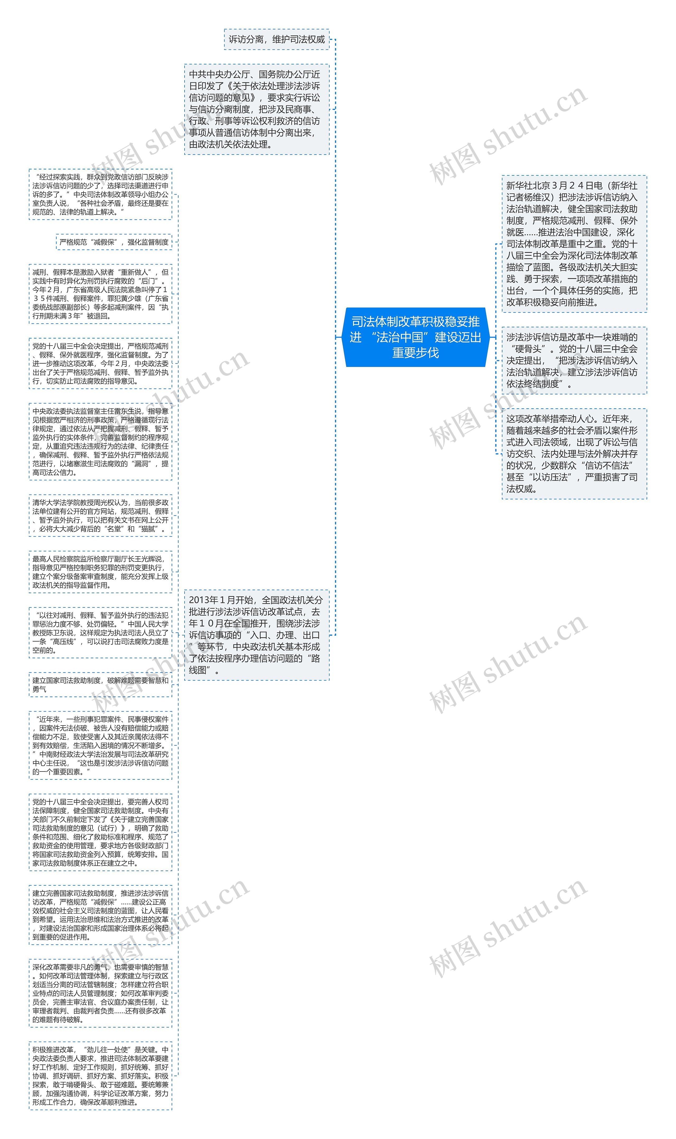 司法体制改革积极稳妥推进 “法治中国”建设迈出重要步伐思维导图