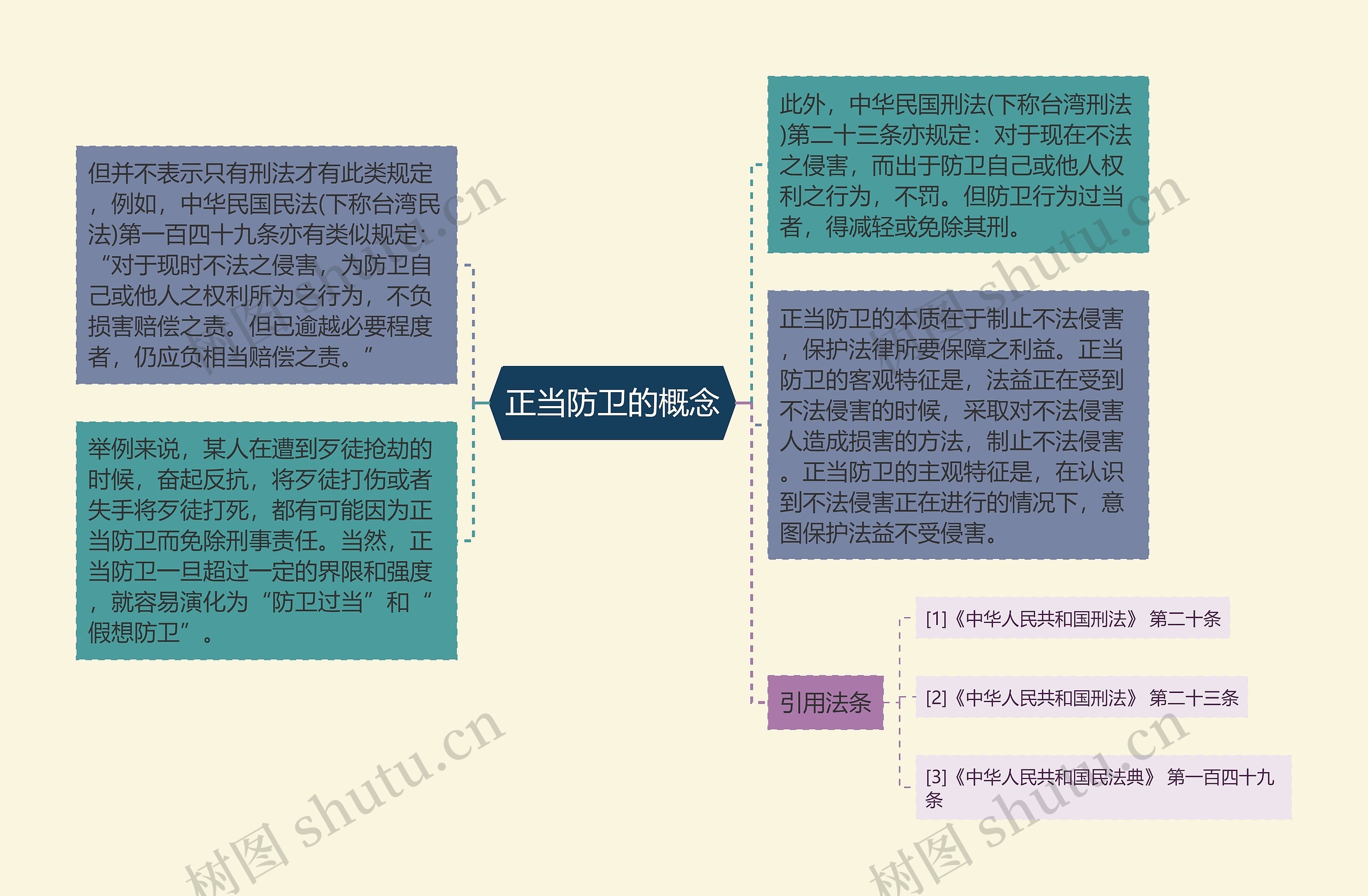 正当防卫的概念思维导图