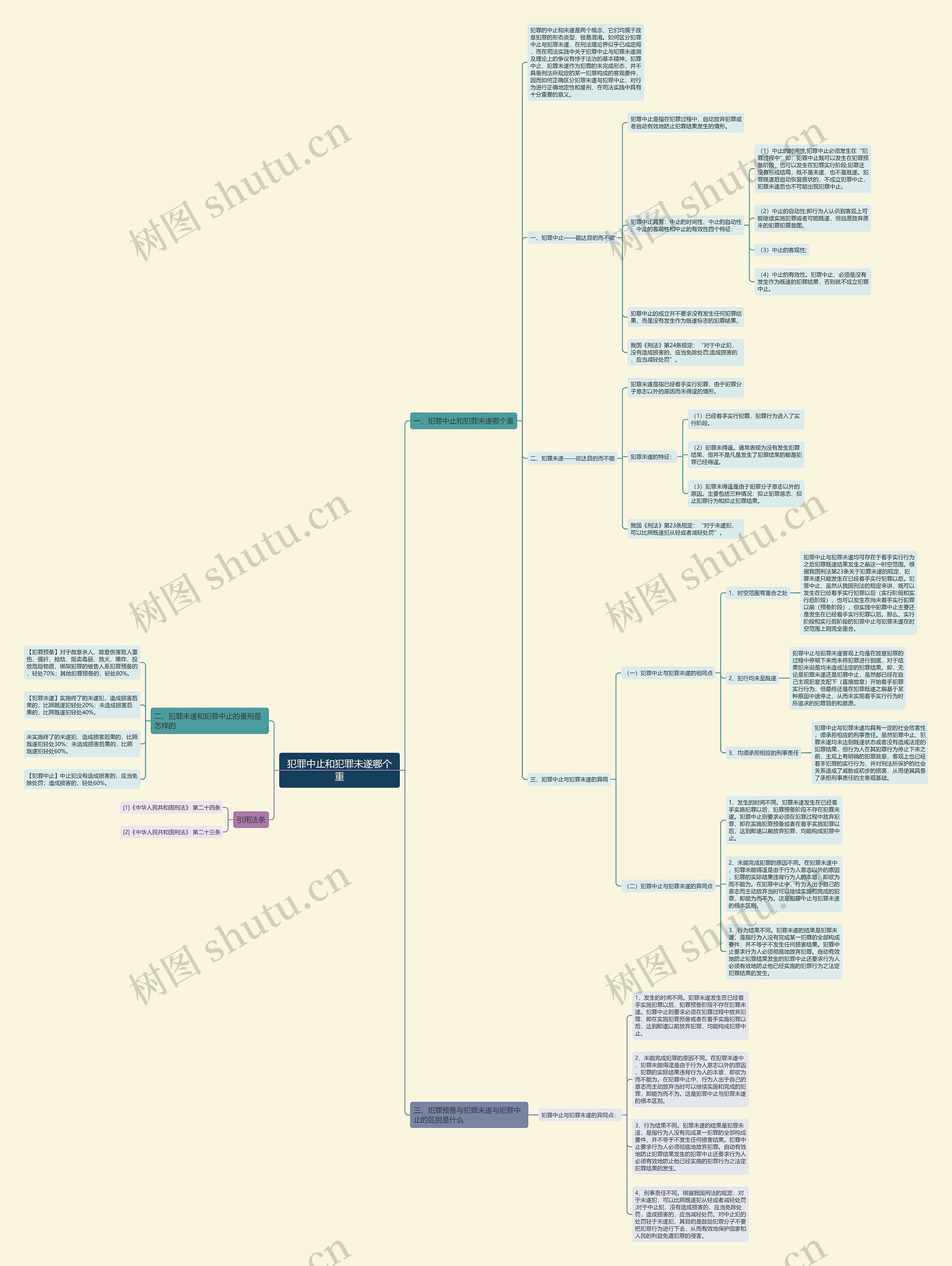犯罪中止和犯罪未遂哪个重思维导图