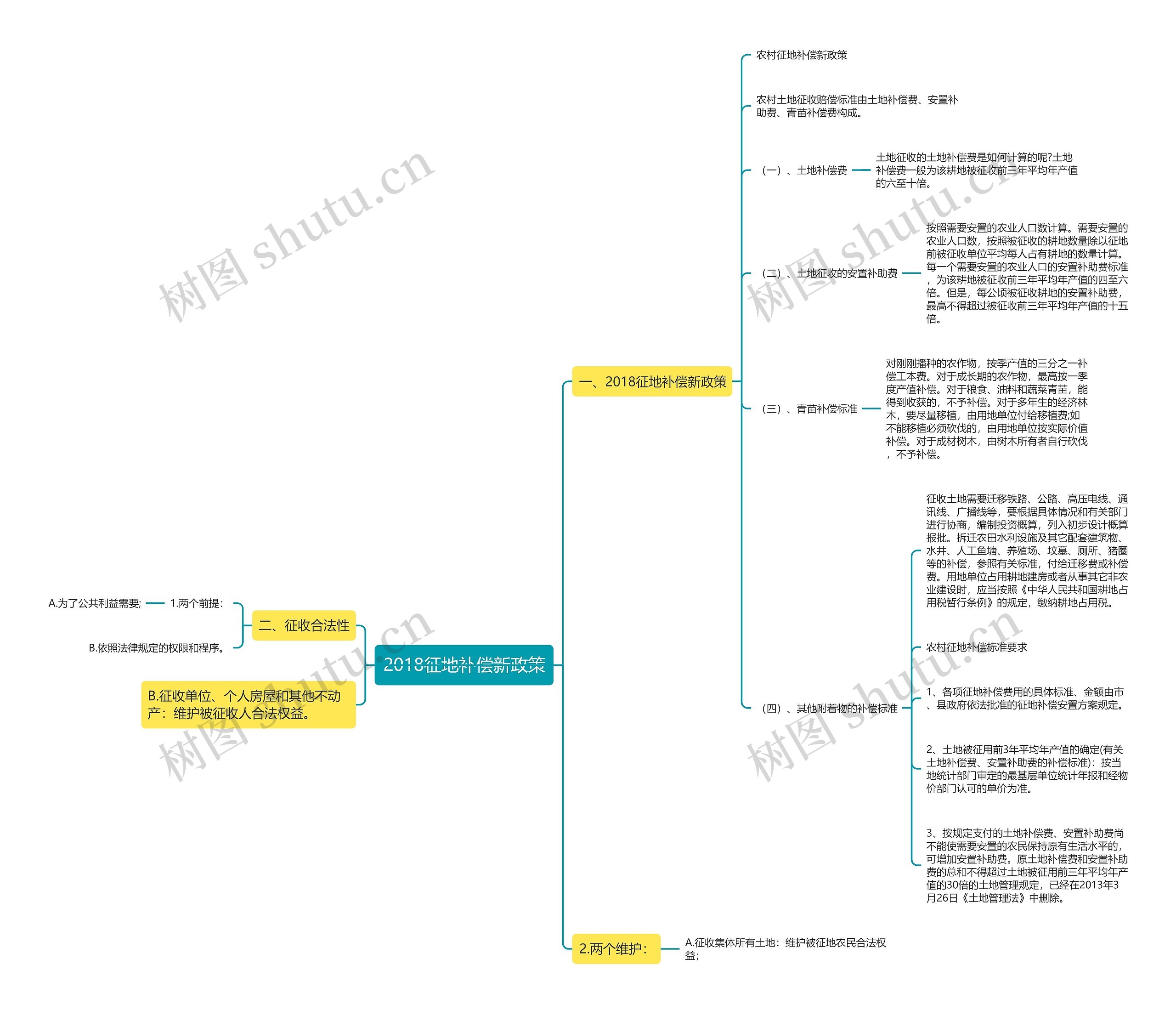 2018征地补偿新政策思维导图