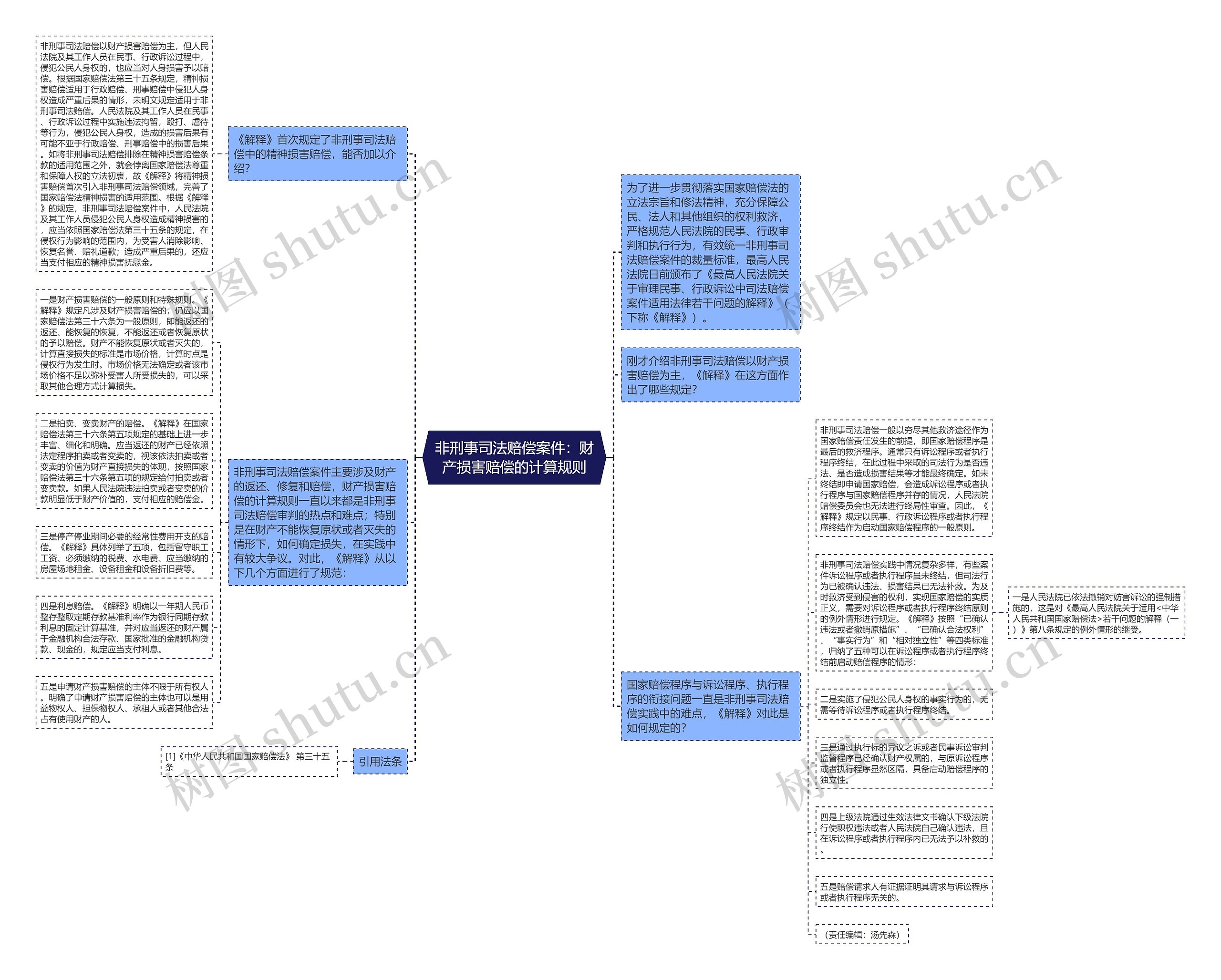 非刑事司法赔偿案件：财产损害赔偿的计算规则思维导图