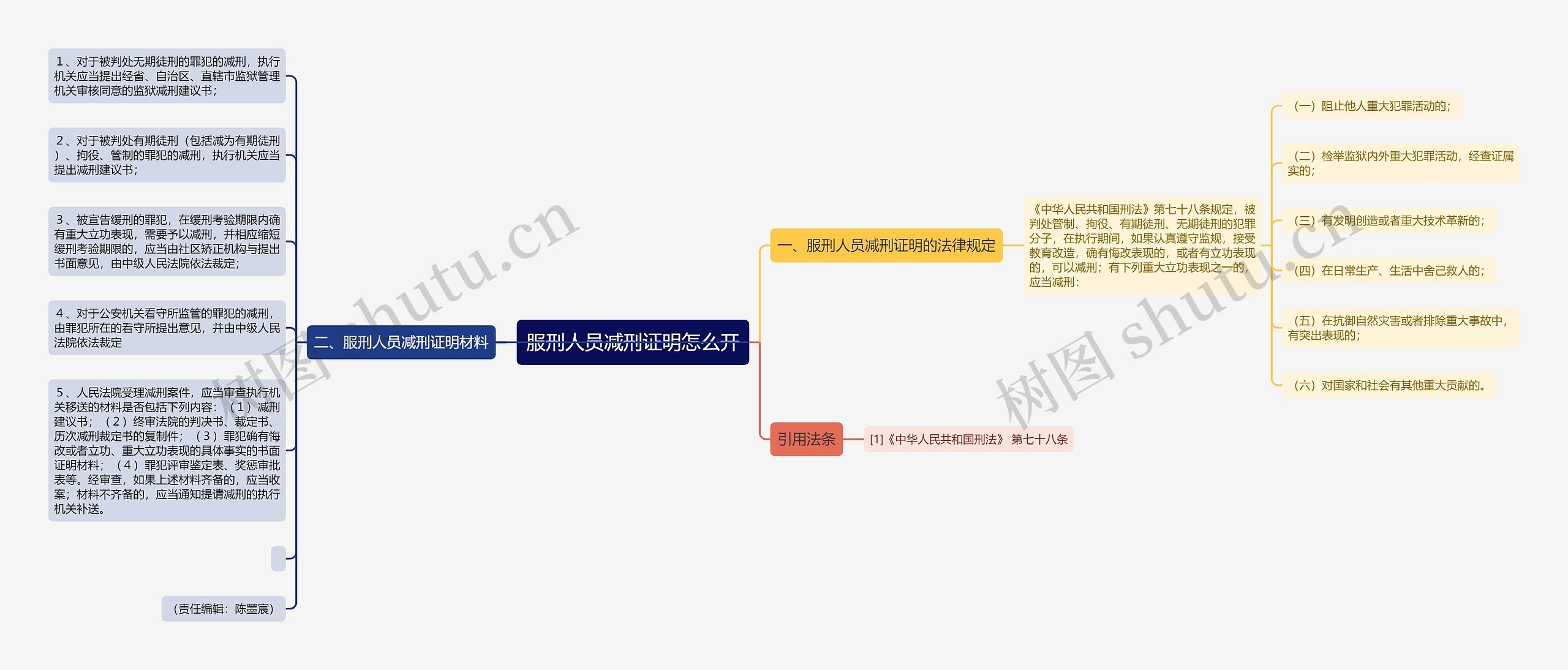 服刑人员减刑证明怎么开思维导图