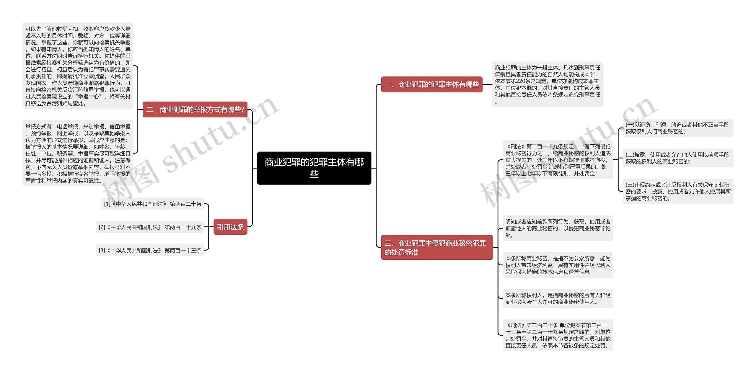 商业犯罪的犯罪主体有哪些思维导图