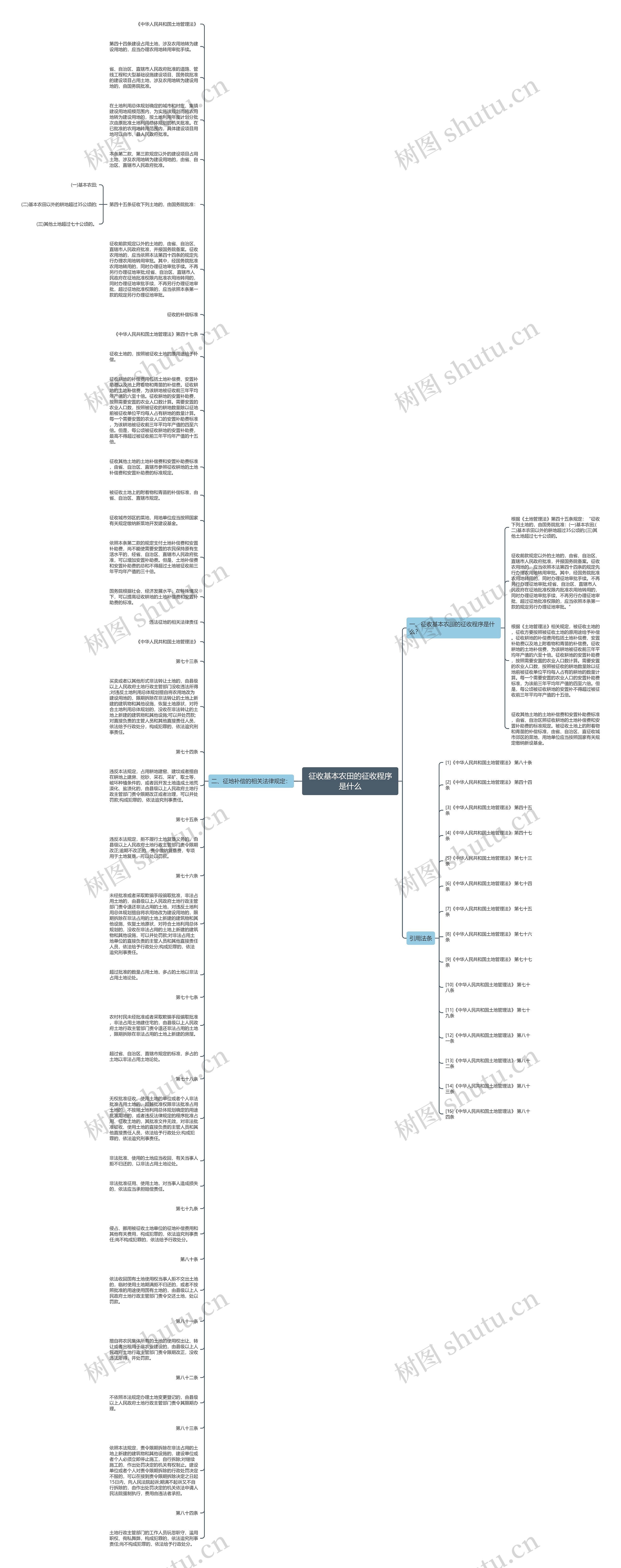 征收基本农田的征收程序是什么思维导图