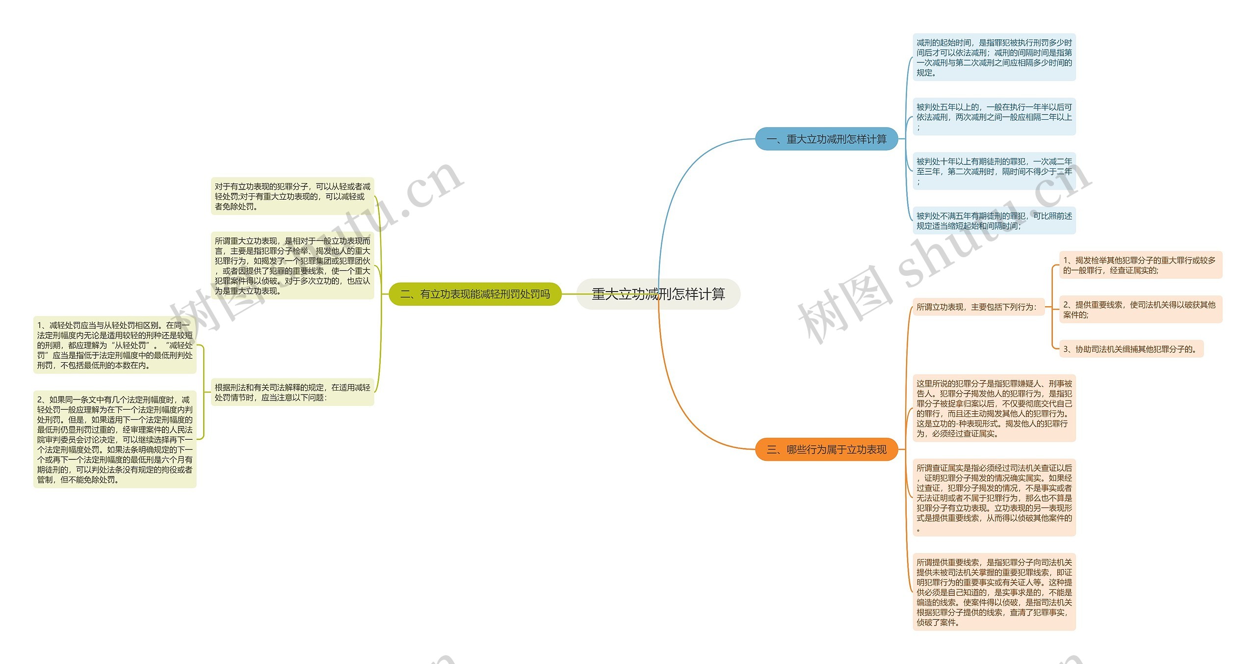 重大立功减刑怎样计算思维导图