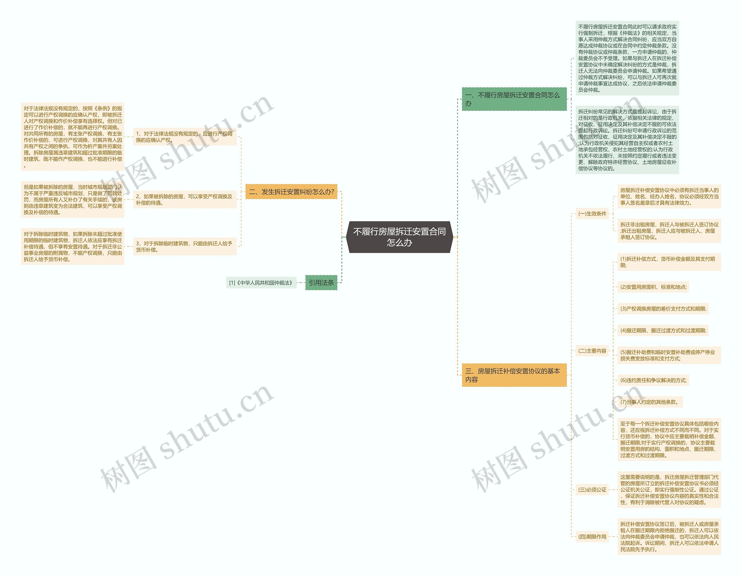 不履行房屋拆迁安置合同怎么办思维导图