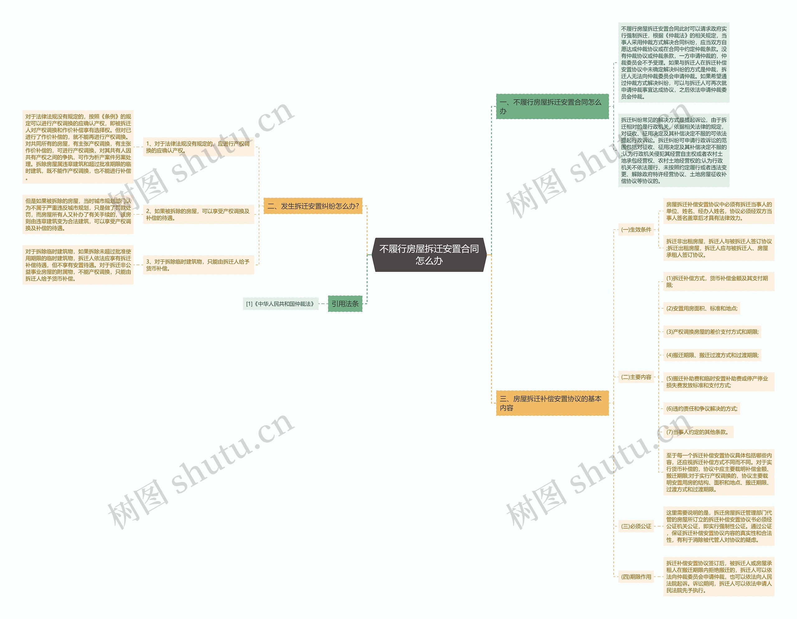不履行房屋拆迁安置合同怎么办 不履行房屋拆迁安置合同怎么办