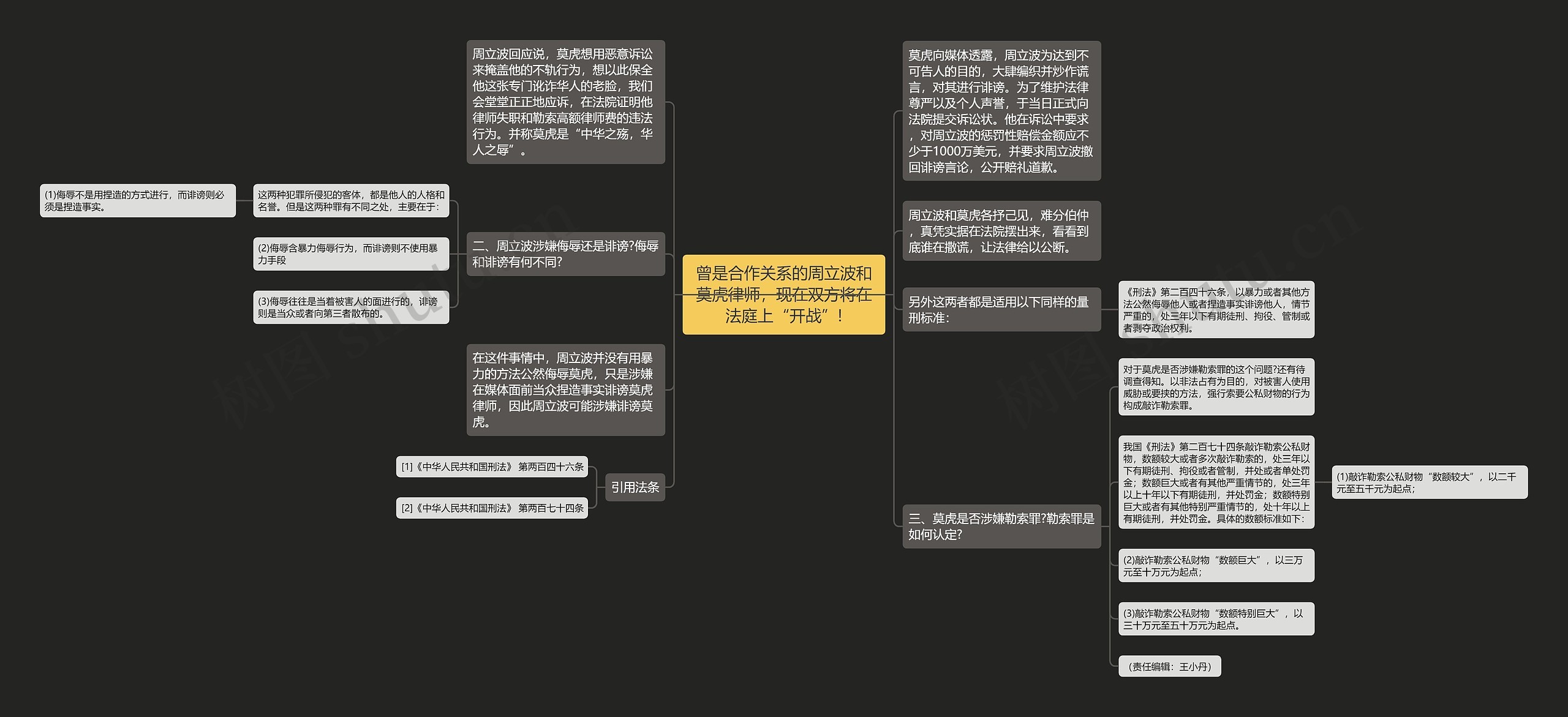 曾是合作关系的周立波和莫虎律师，现在双方将在法庭上“开战”!思维导图