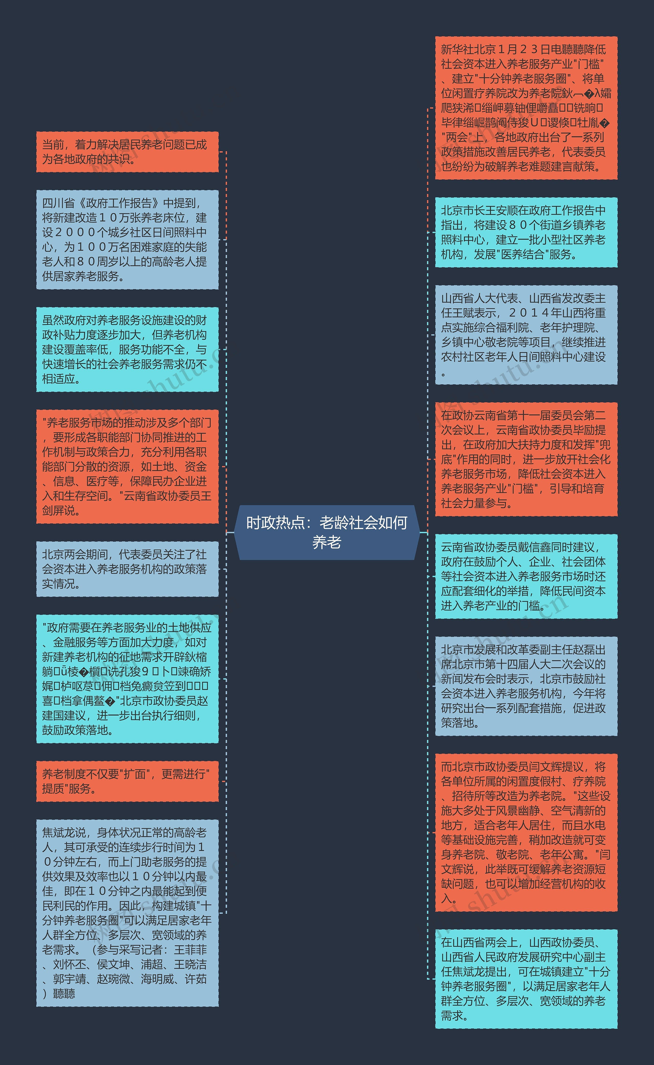 时政热点：老龄社会如何养老思维导图