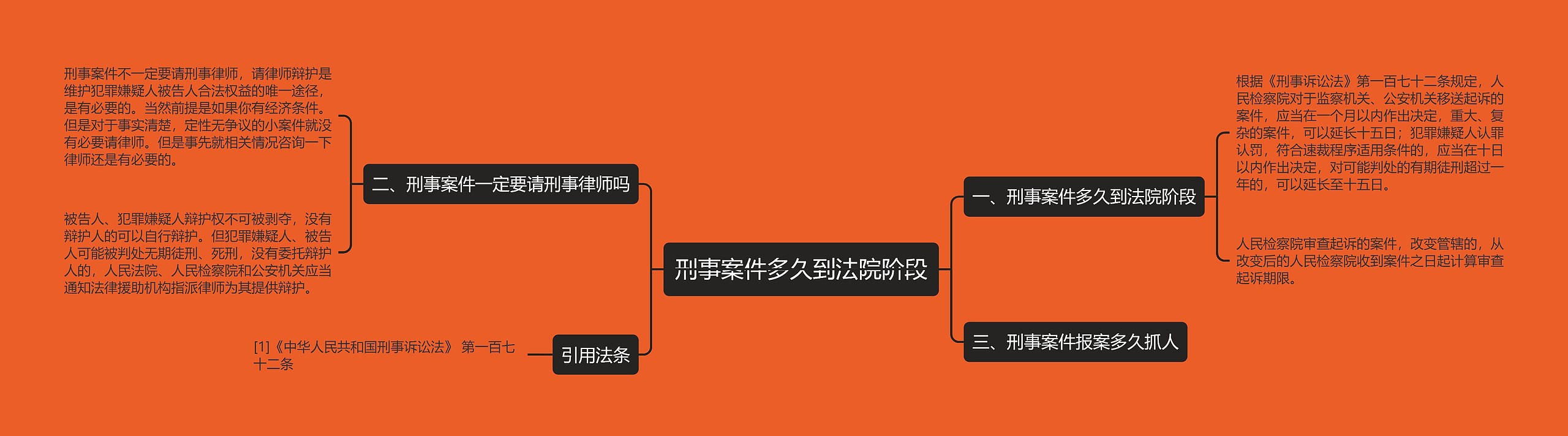 刑事案件多久到法院阶段思维导图