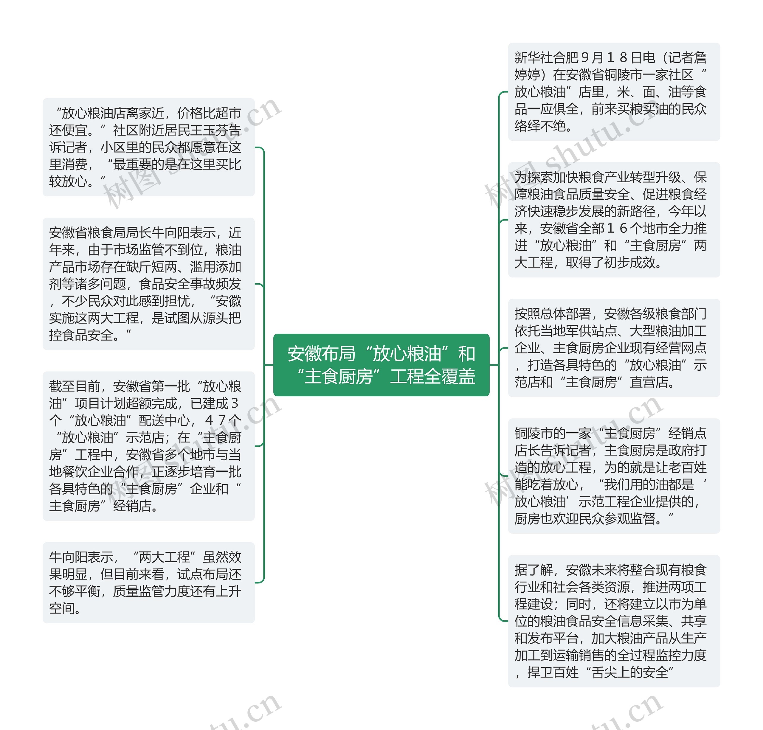 安徽布局“放心粮油”和“主食厨房”工程全覆盖思维导图