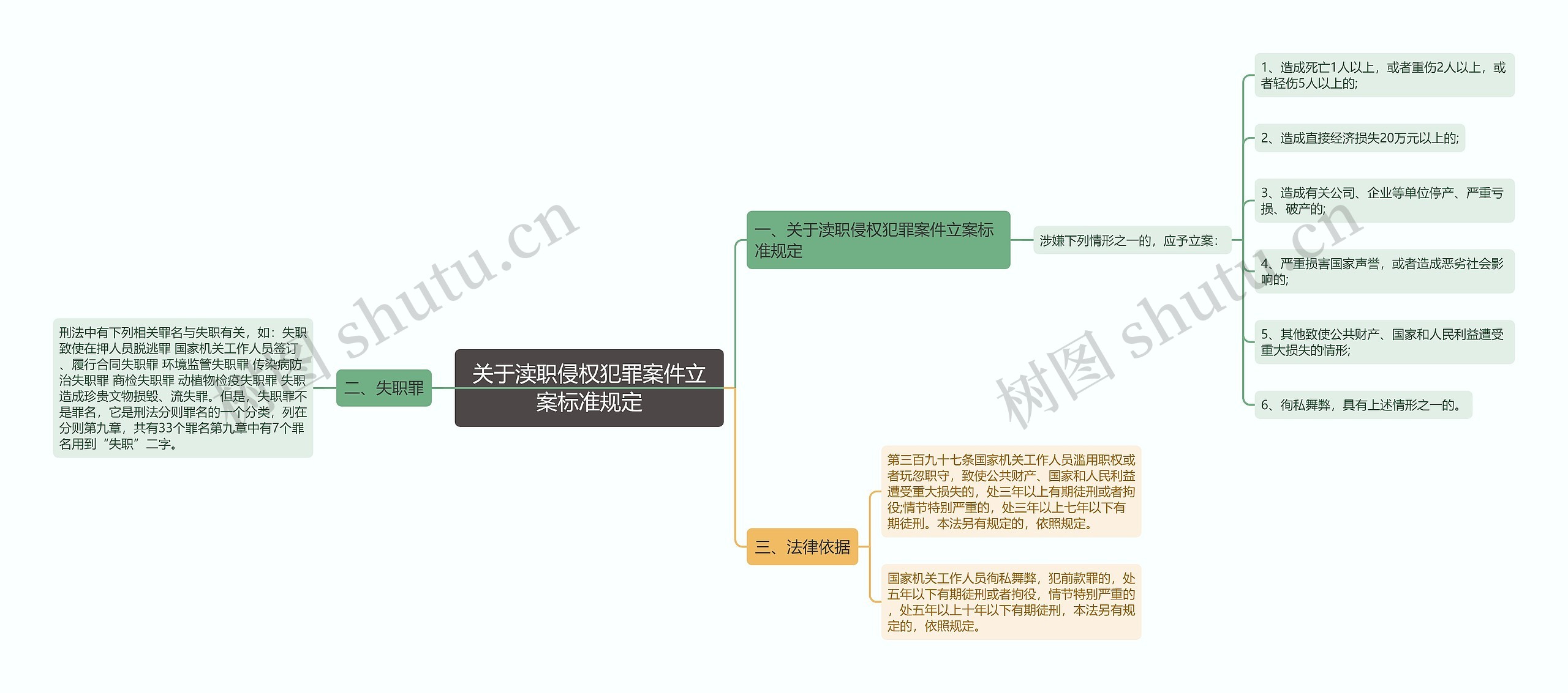 关于渎职侵权犯罪案件立案标准规定思维导图