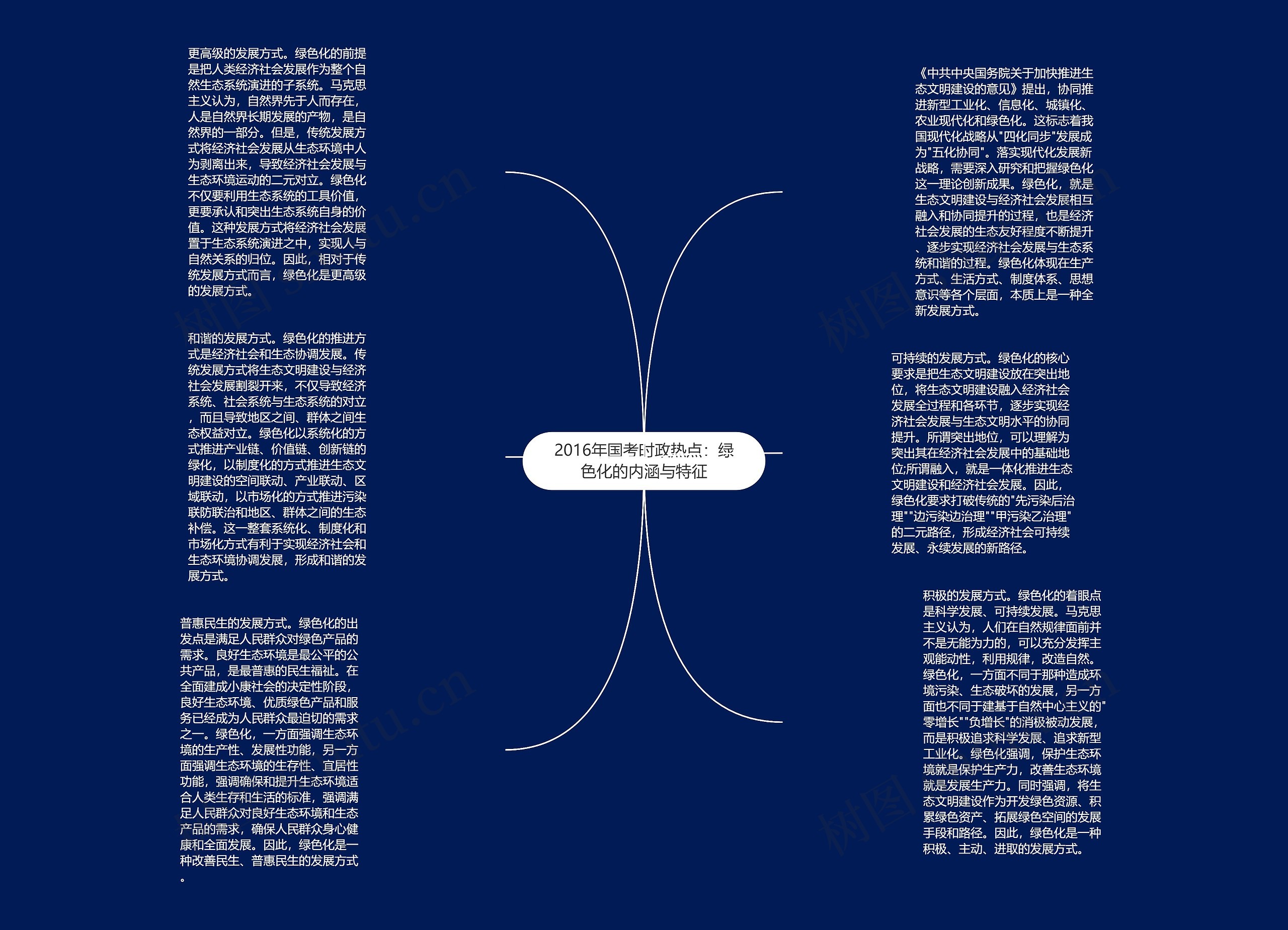 2016年国考时政热点：绿色化的内涵与特征思维导图