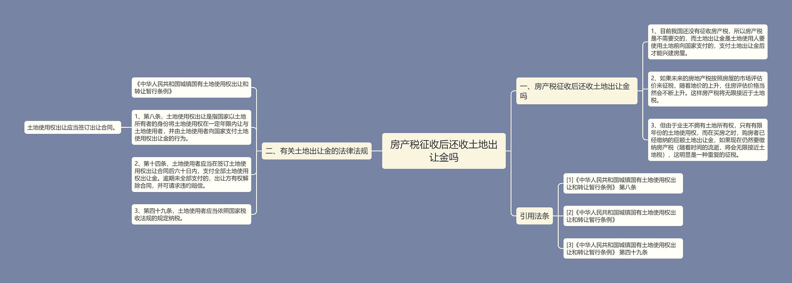 房产税征收后还收土地出让金吗思维导图