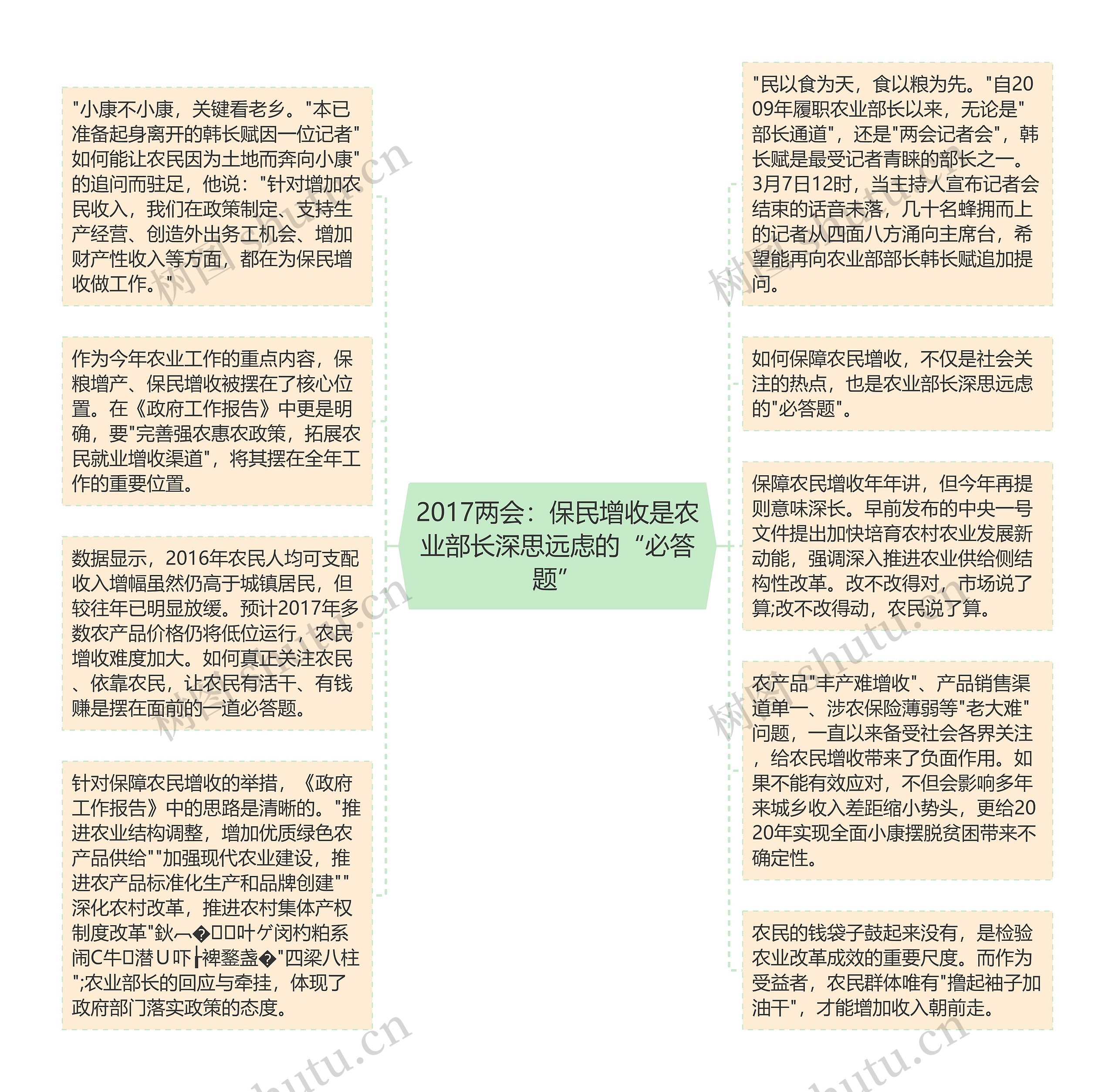 2017两会：保民增收是农业部长深思远虑的“必答题”思维导图