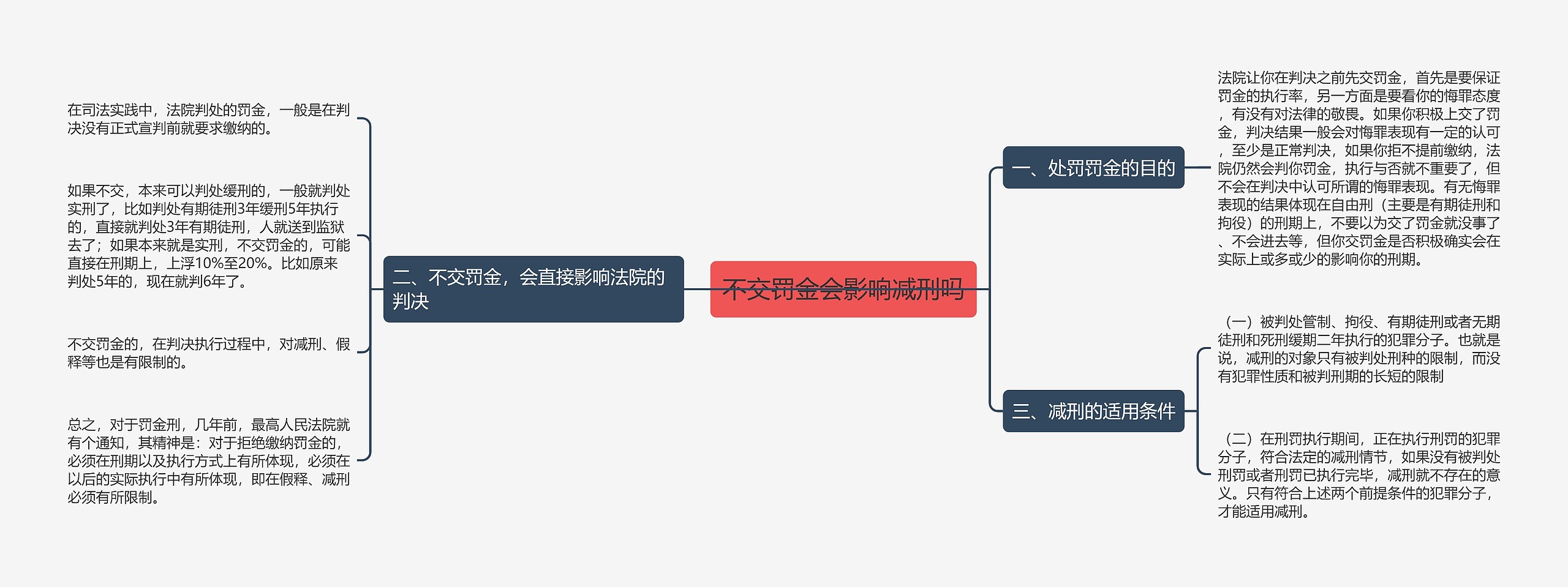 不交罚金会影响减刑吗