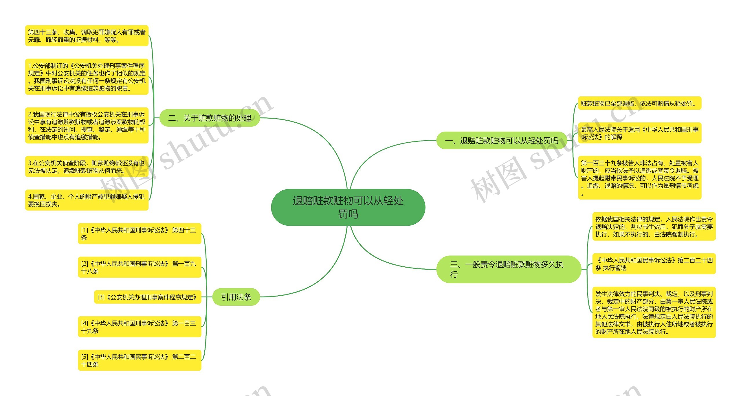 退赔赃款赃物可以从轻处罚吗思维导图