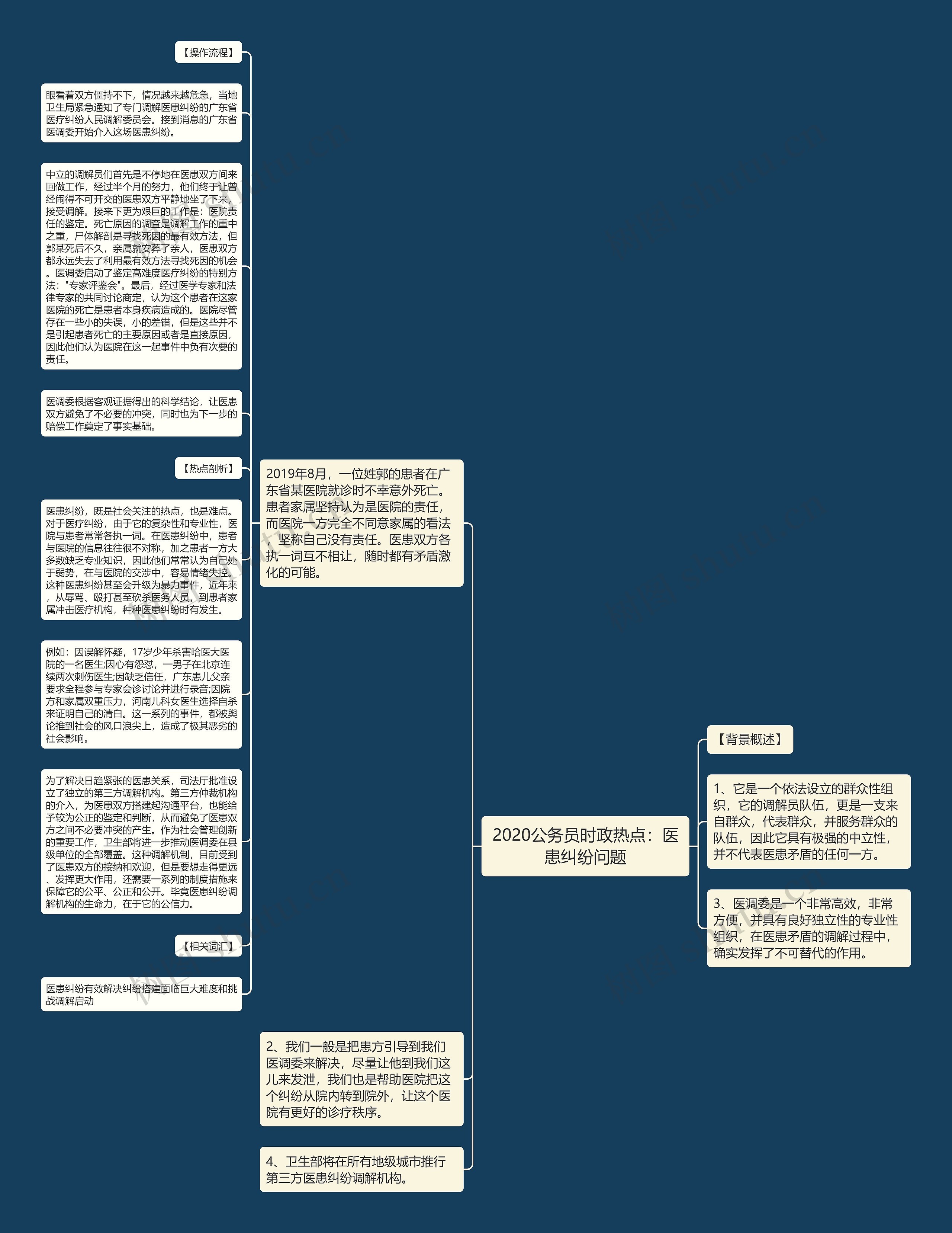 2020公务员时政热点：医患纠纷问题思维导图